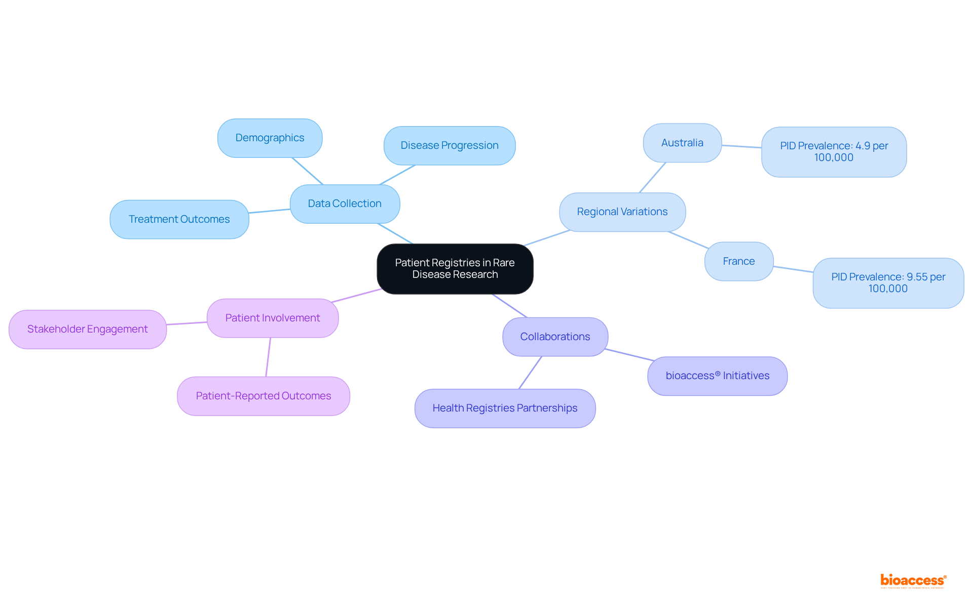 The central node represents the overall topic, while each branch explores a different facet of how patient registries contribute to research. Follow the branches to understand how each component connects and supports the main idea.