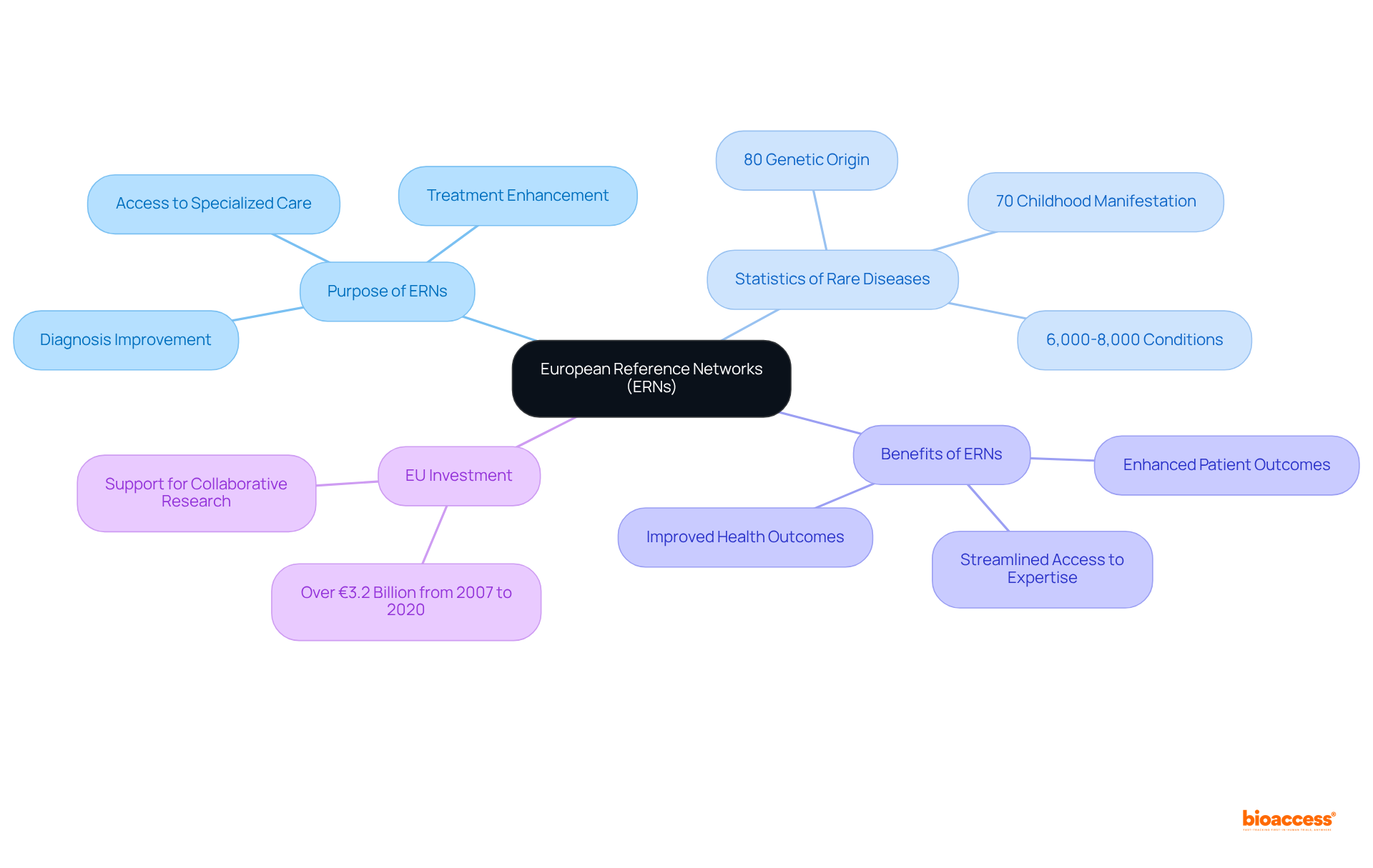 The central node represents ERNs, and the branches detail their purposes, key statistics, benefits, and EU investment. Each branch highlights an essential aspect of ERNs, making it easier to understand their role in enhancing care for individuals with rare diseases.