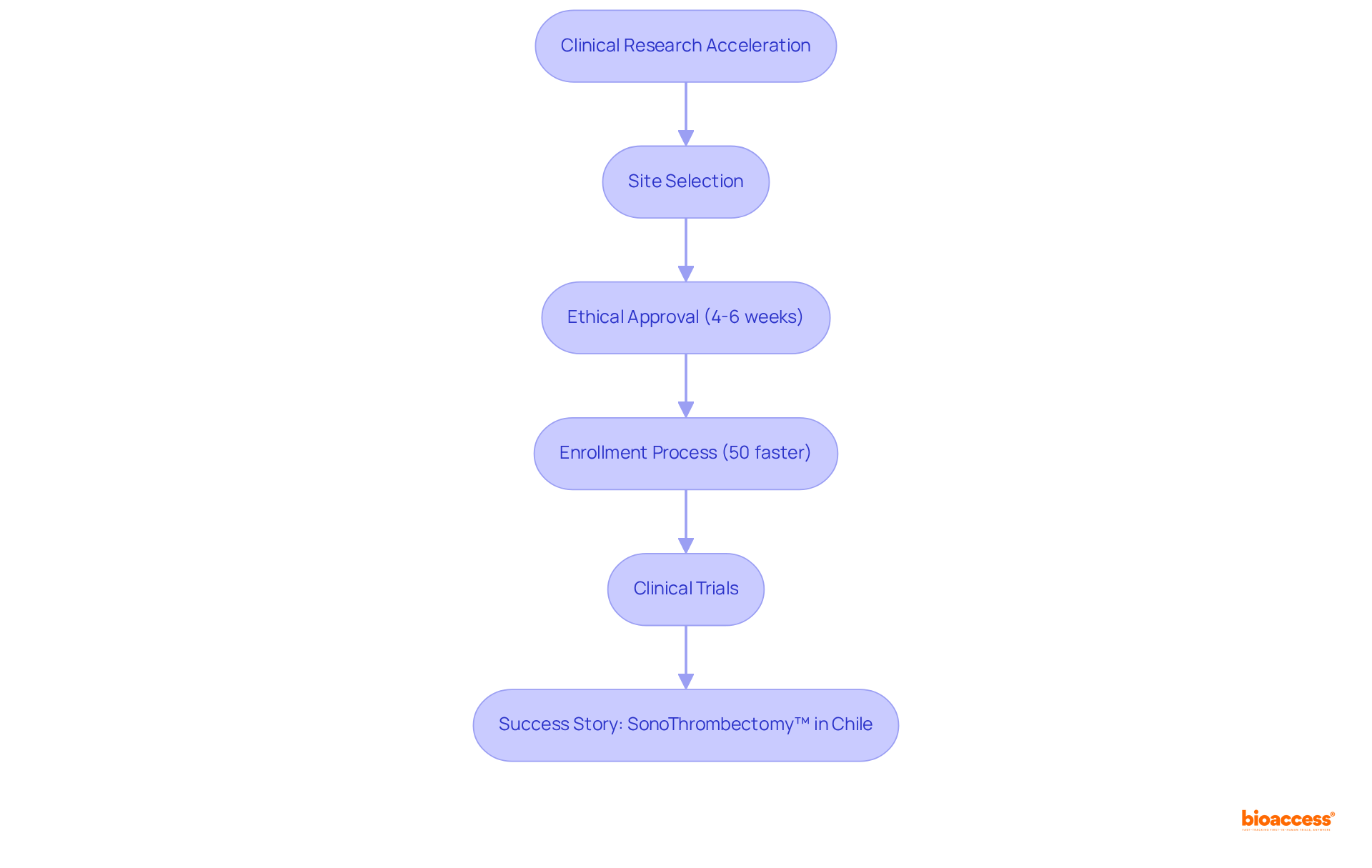 This flowchart illustrates the steps bioaccess® takes to accelerate clinical studies. Follow the arrows to see how each step leads to quicker approvals and trials, ultimately benefiting patients with rare diseases.