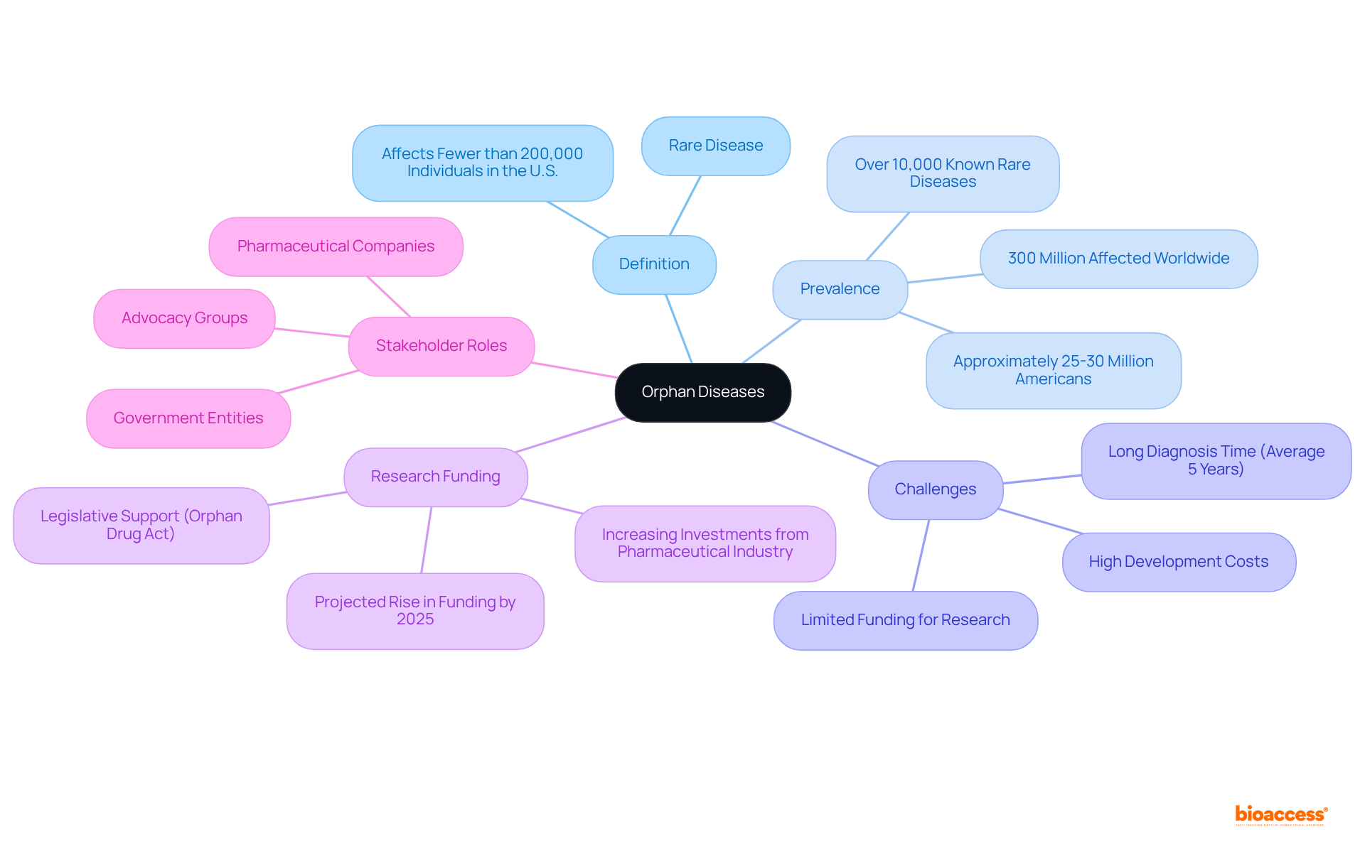 This mindmap starts with the central concept of orphan diseases and branches into important areas such as definition and prevalence. Each branch provides a snapshot of related information, helping you understand the broader context and the challenges faced.