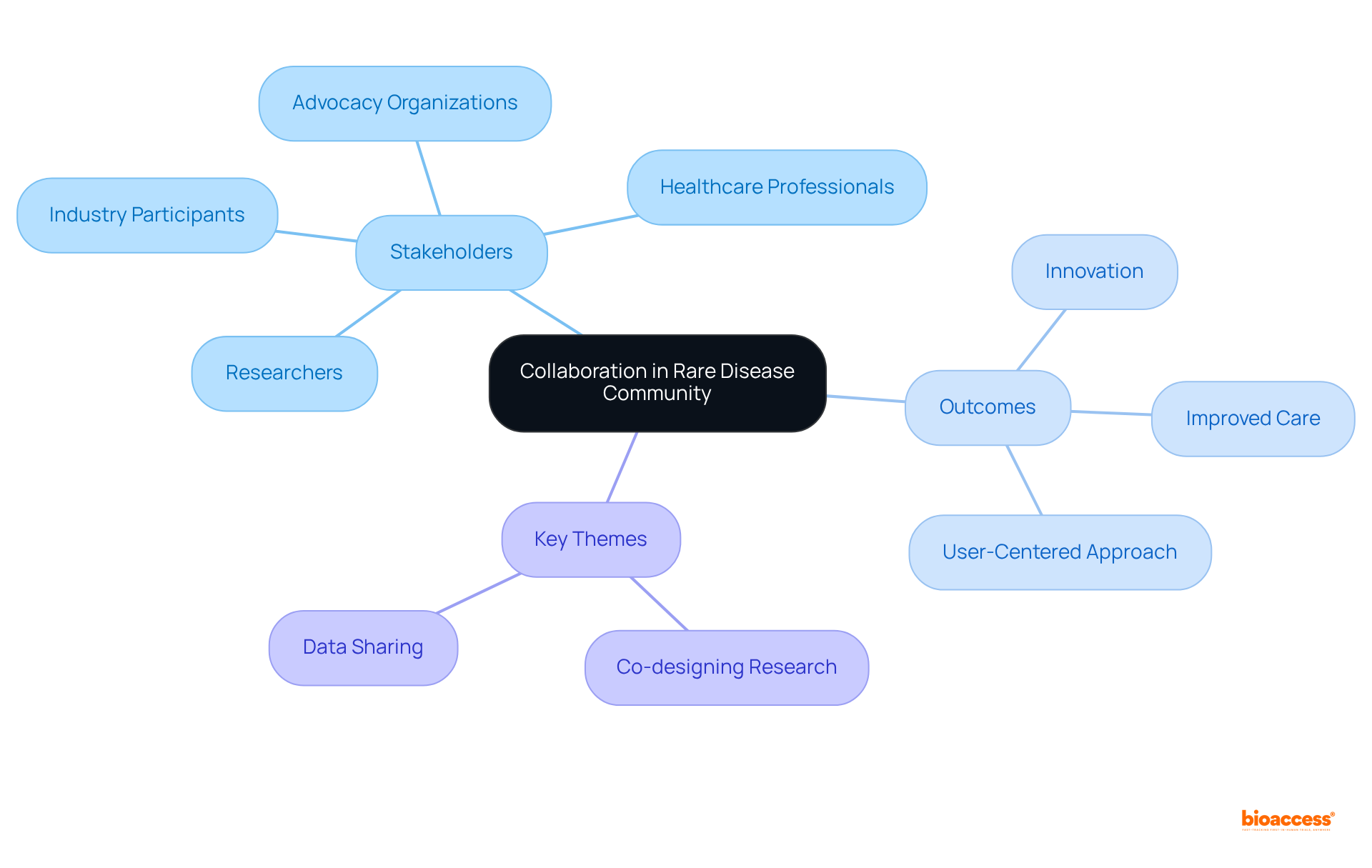 The central idea is collaboration, with branches showing different stakeholders involved and the results of their teamwork. Each branch highlights how these collaborations contribute to innovation and improved treatment options.