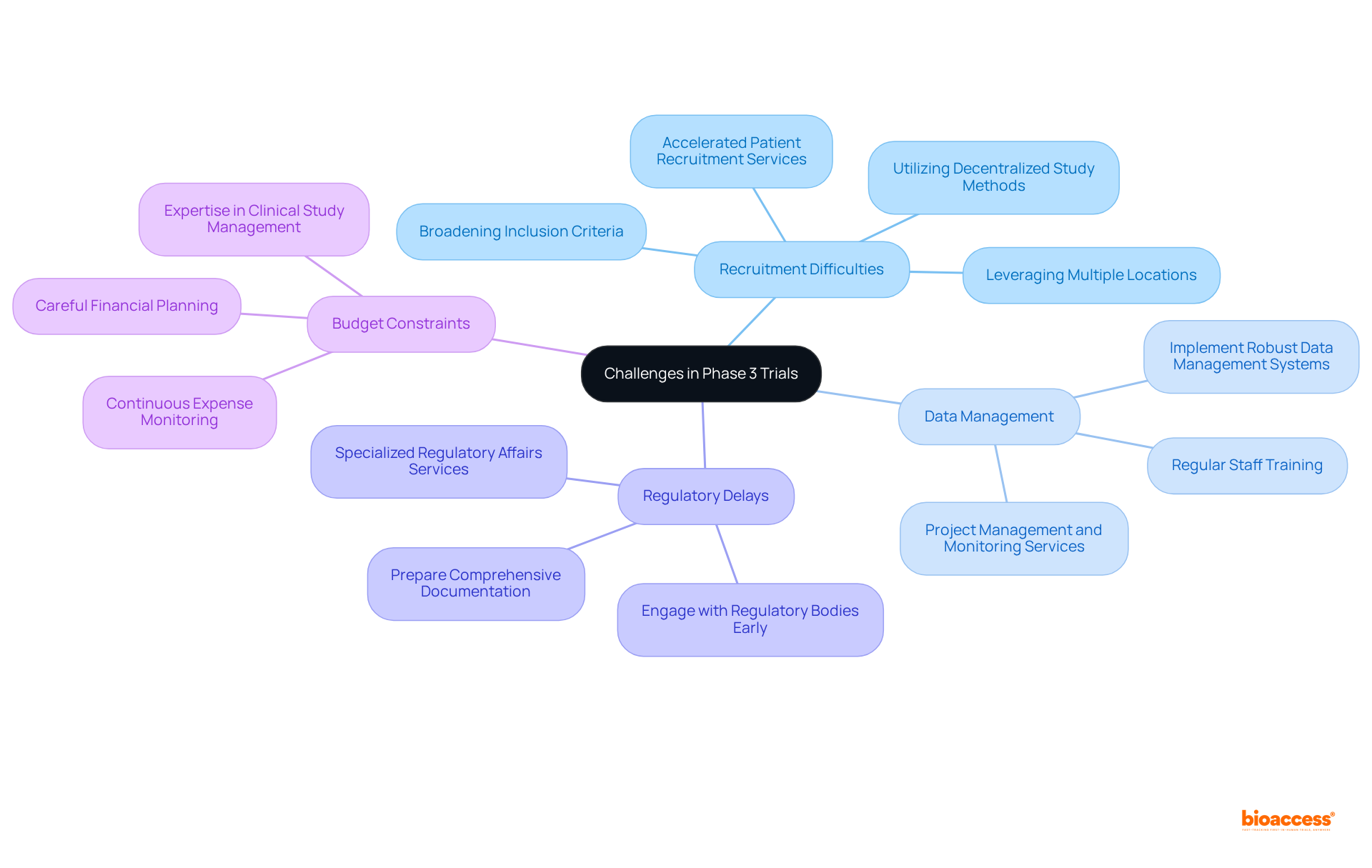 The center of the map highlights the overall theme. Each branch represents a unique challenge faced during Phase 3 trials, with further branches showcasing potential solutions. Follow the paths to understand how each challenge can be addressed.