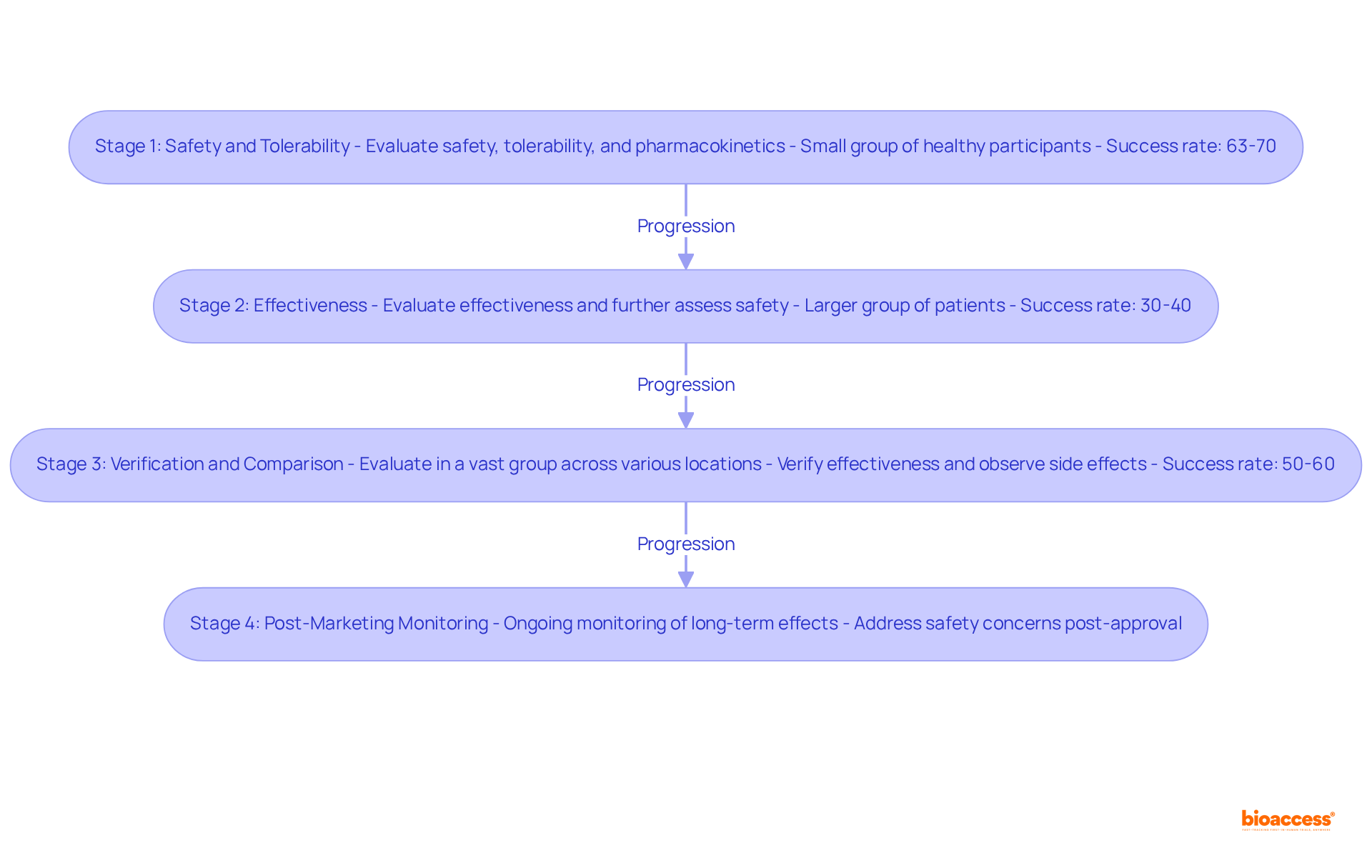 Each box represents a stage in the clinical trial process. Follow the arrows to see how each phase leads to the next, along with the main goals and success rates for each stage.