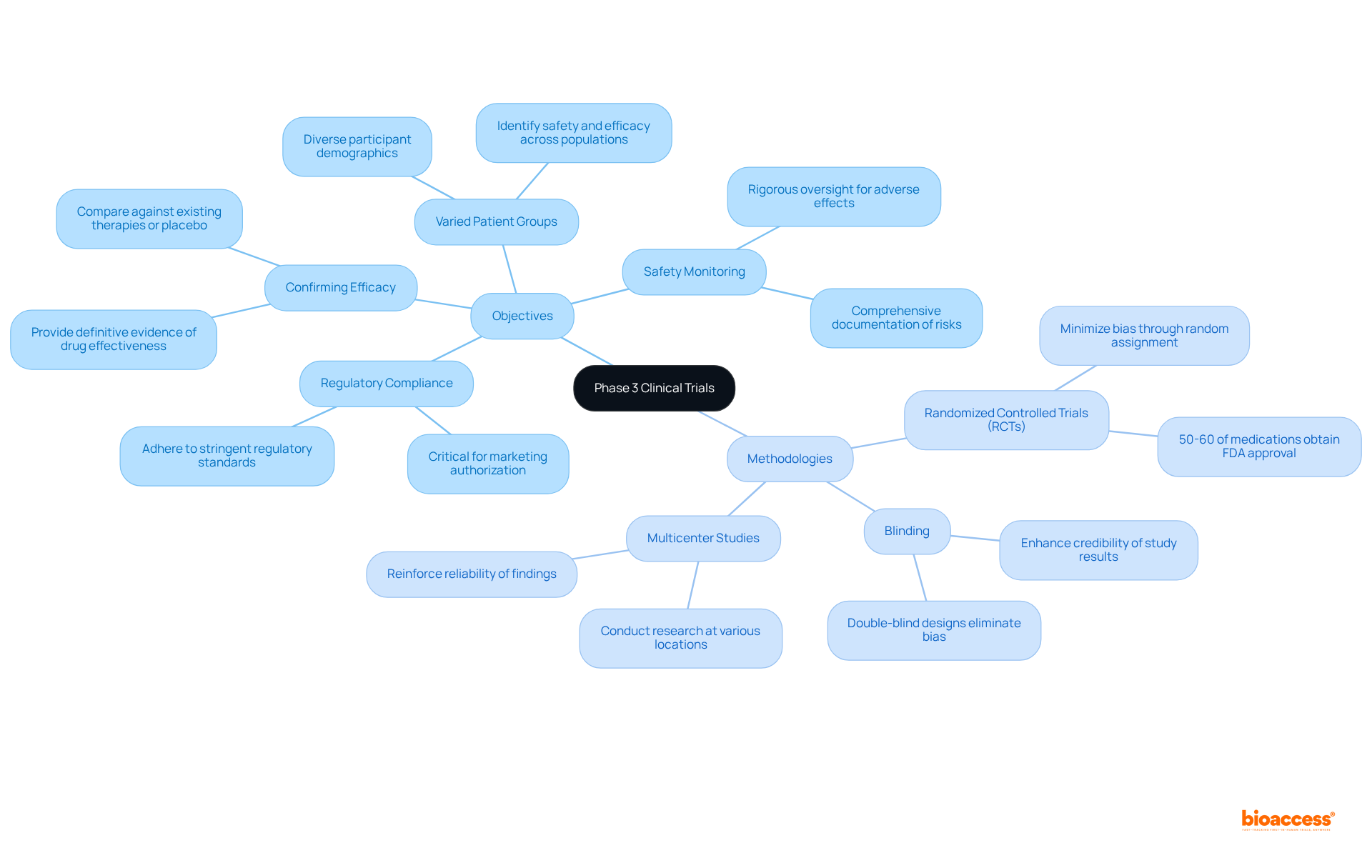 This mindmap starts with the main topic at the center. Branches lead to the objectives and methodologies, showing how each part contributes to understanding Phase 3 clinical trials. Each color-coded branch helps you navigate through the core points easily.