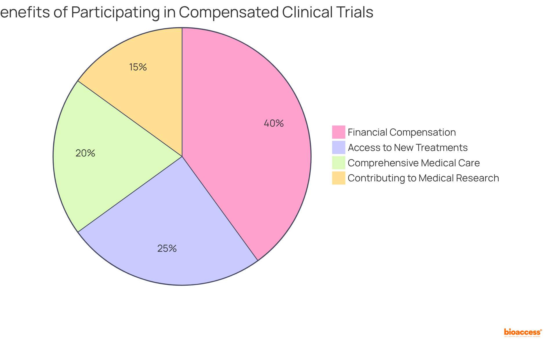 Each slice of the pie shows a different benefit of joining clinical trials. The bigger the slice, the more significant that benefit is in terms of encouraging participation.