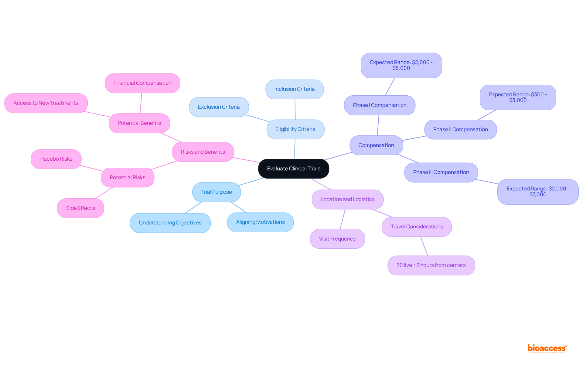 The center shows the main topic, with branches for each critical factor. Each factor has its own color and additional details, helping you navigate through the important considerations when evaluating clinical trials.