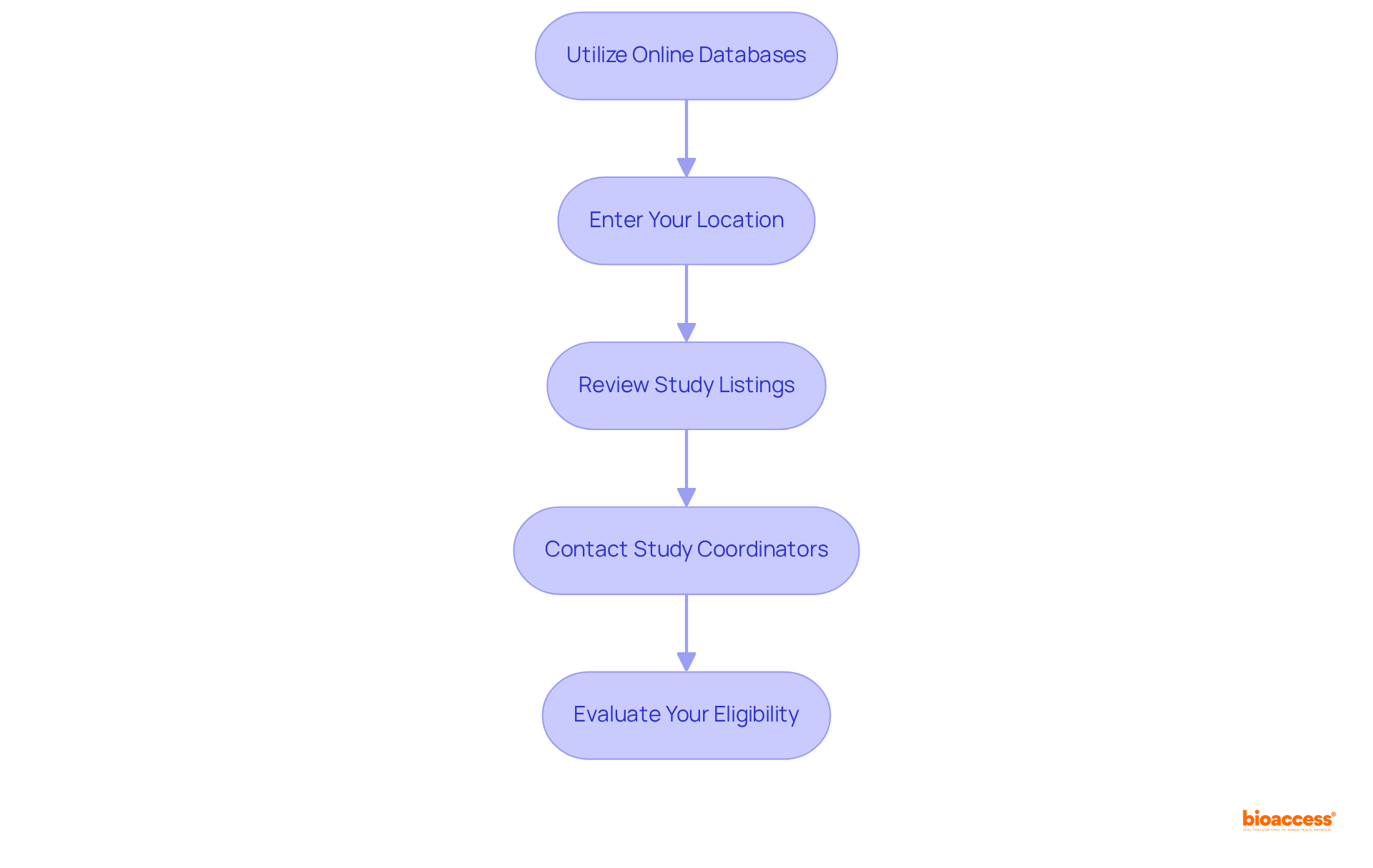 Each box represents a crucial step in finding clinical trials that pay. Follow the arrows for a smooth path from beginning to end, ensuring you don’t miss any important actions.