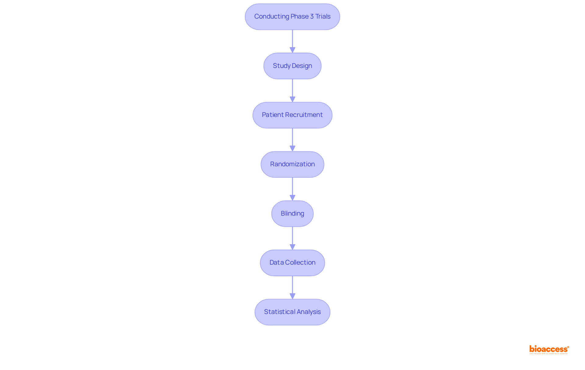 Each box represents a critical step in the trial process. Follow the arrows to understand how each step connects and builds upon the previous one, ensuring the study's integrity and validity.