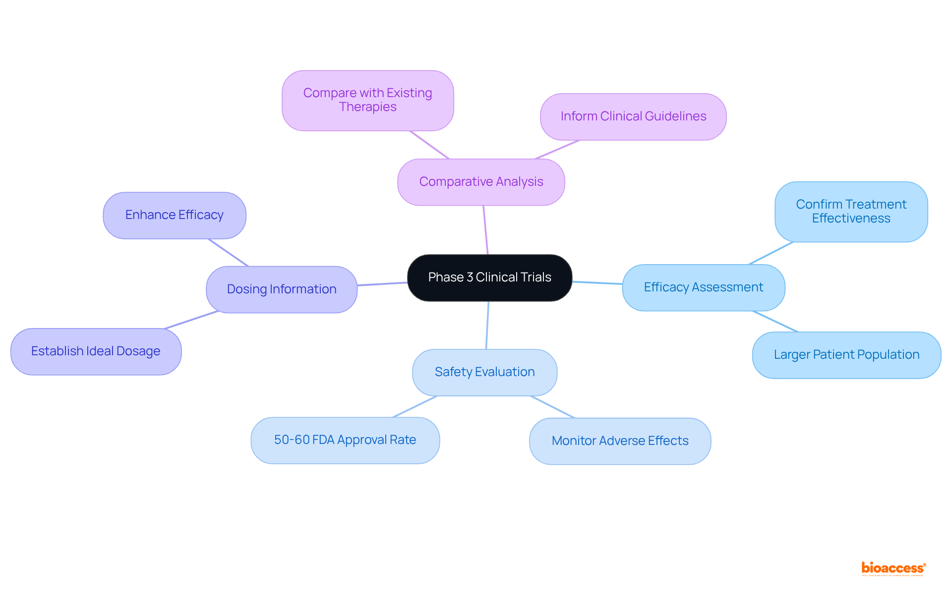 The central node represents the main topic of phase 3 clinical trials. Each branch shows a key objective of these trials, helping you understand their roles in drug development and patient safety. Look for the color-coded branches to see how each objective connects to the overall significance.