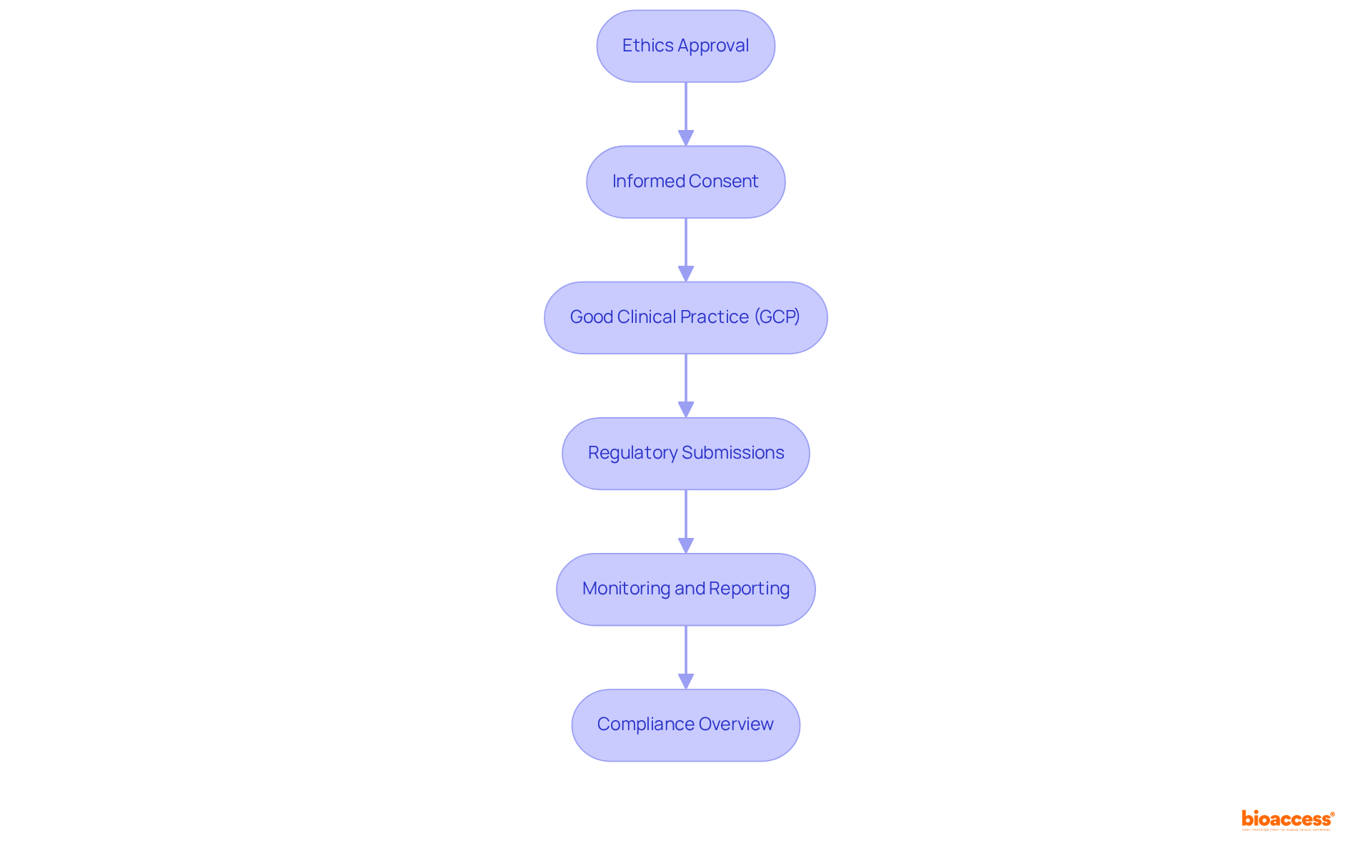 Each box represents a critical step in ensuring regulatory compliance during Phase 3 trials. Follow the arrows to understand how each step leads into the next, ensuring that all requirements are met for participant safety and study integrity.