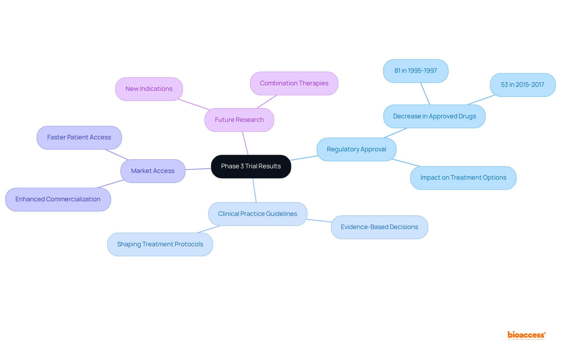 The central node represents the trial results, and the branches show how these results impact various areas in healthcare. Follow the branches to see the key implications and their specific details.