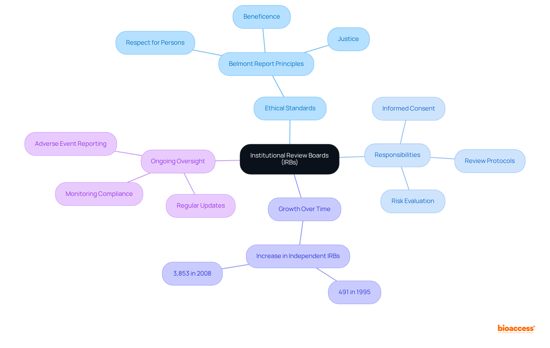 The central node represents IRBs, and the branches show their various roles and ethical responsibilities. Each color-coded branch helps you see how these elements are interconnected.