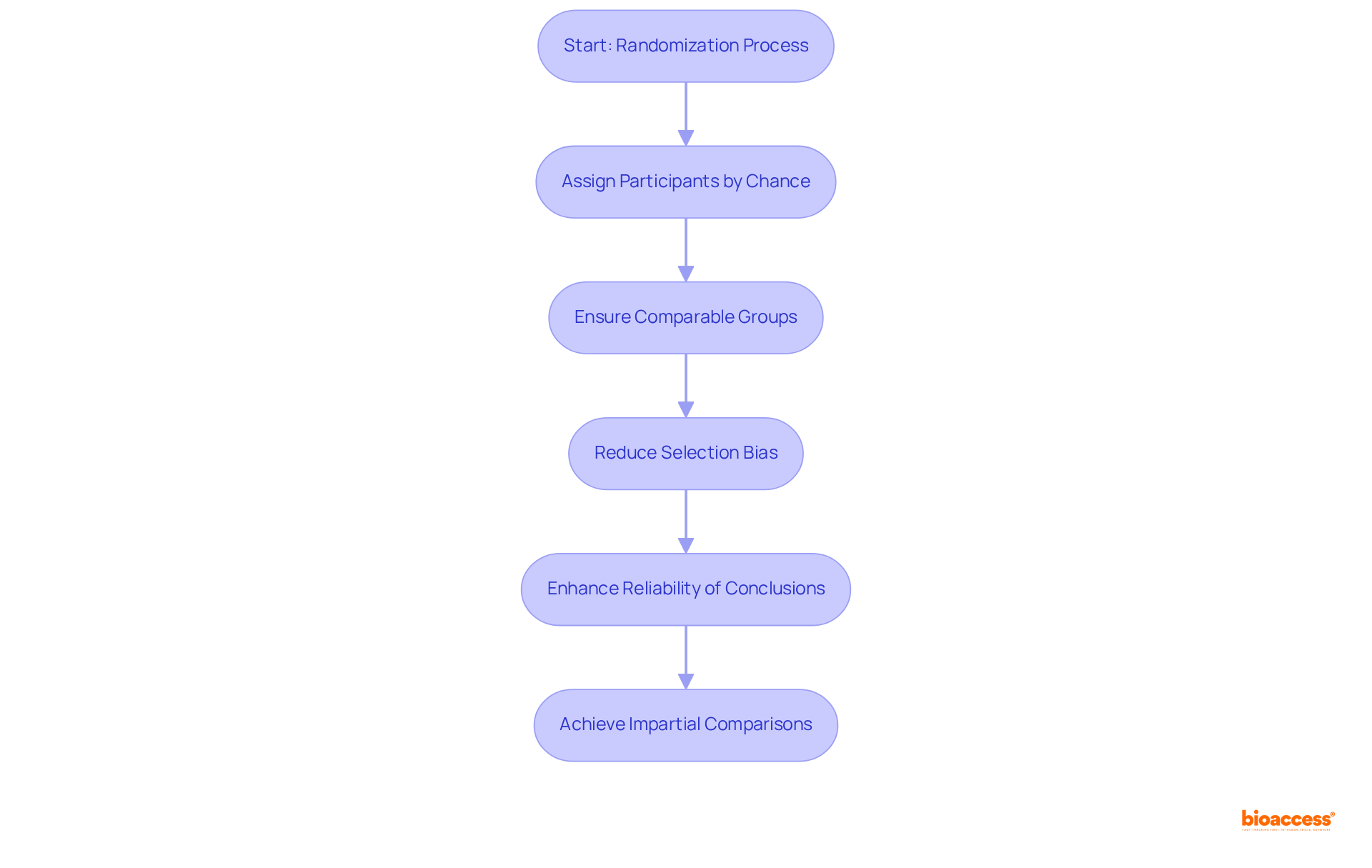 Follow the arrows to see how randomization works in clinical trials, from assigning participants to achieving reliable results. Each box represents a crucial step in the process, highlighting the importance of reducing bias and ensuring fairness.