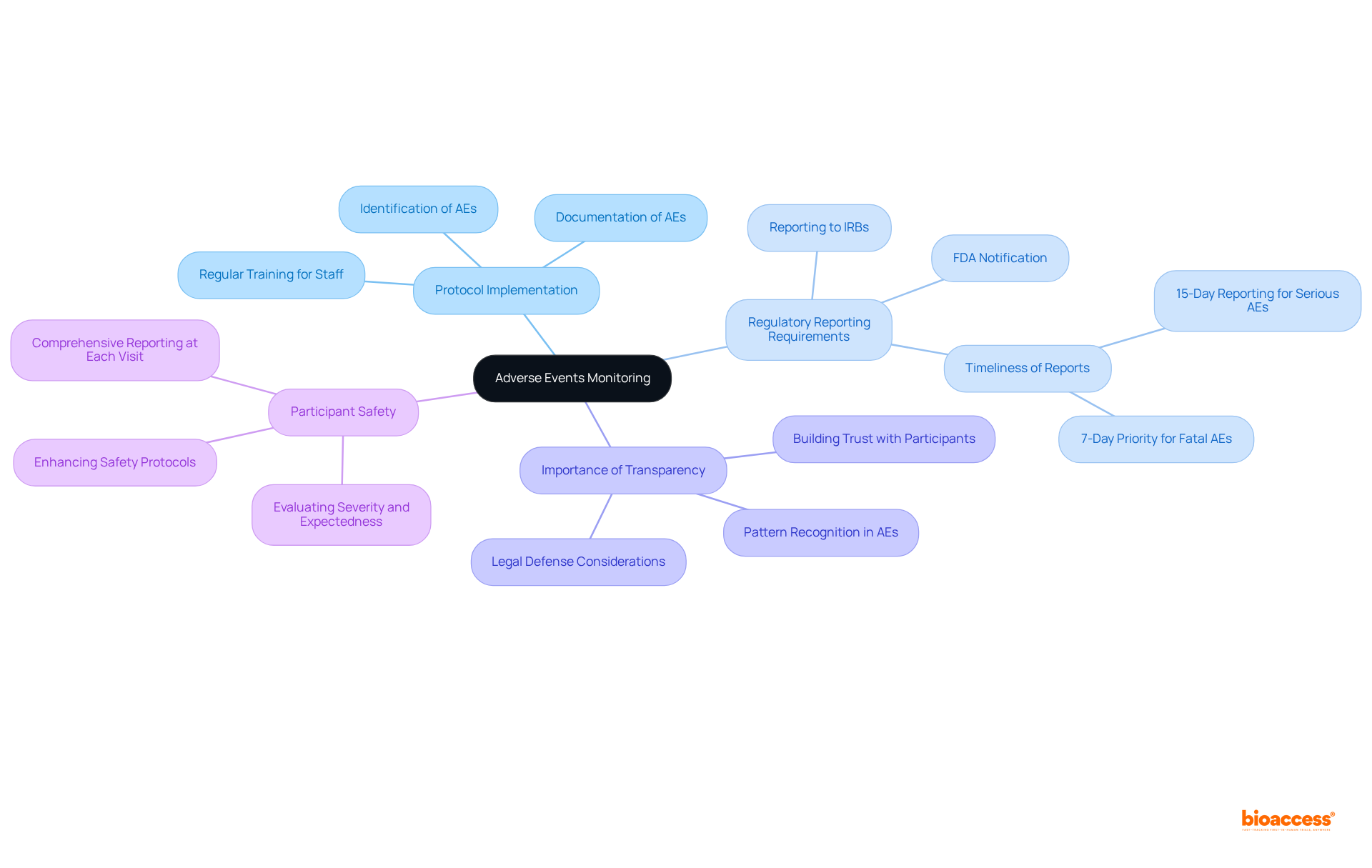 Start from the center with the main theme of adverse events monitoring, then explore the branches to see how it connects to protocols, regulations, and the importance of transparency in ensuring participant safety.