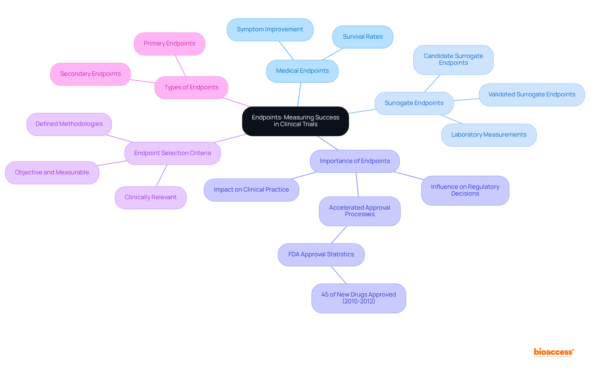The central node represents the main topic. Each branch illustrates the types of endpoints, with further sub-branches providing specific examples and their significance, helping you understand how endpoints are critical in clinical trials.