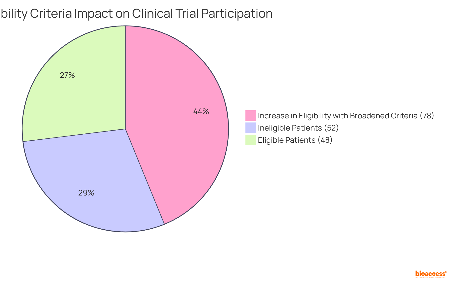 The blue slice shows the percentage of patients who qualify for clinical trials, while the red slice indicates those who do not. This visualization helps highlight the crucial impact of eligibility criteria on patient participation.