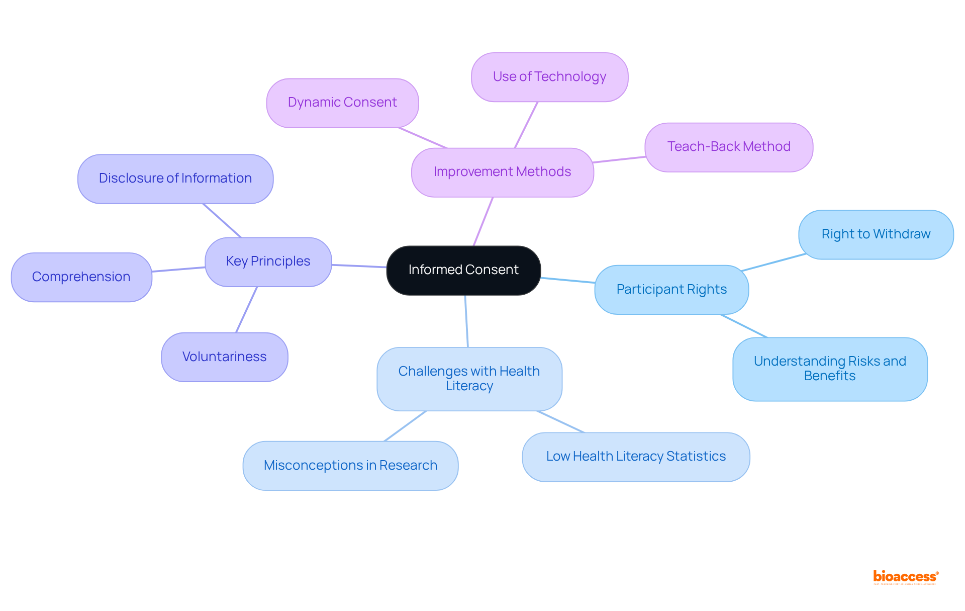 The central node represents informed consent, while the branches show different aspects related to it. Follow the branches to explore each topic and its subcomponents!
