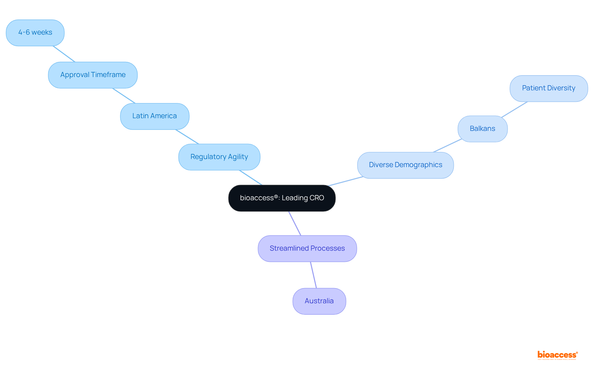 The central node represents bioaccess® as a leading CRO, with branches showing its strengths and advantages. Each branch highlights a specific area that contributes to its efficiency and effectiveness in clinical research.