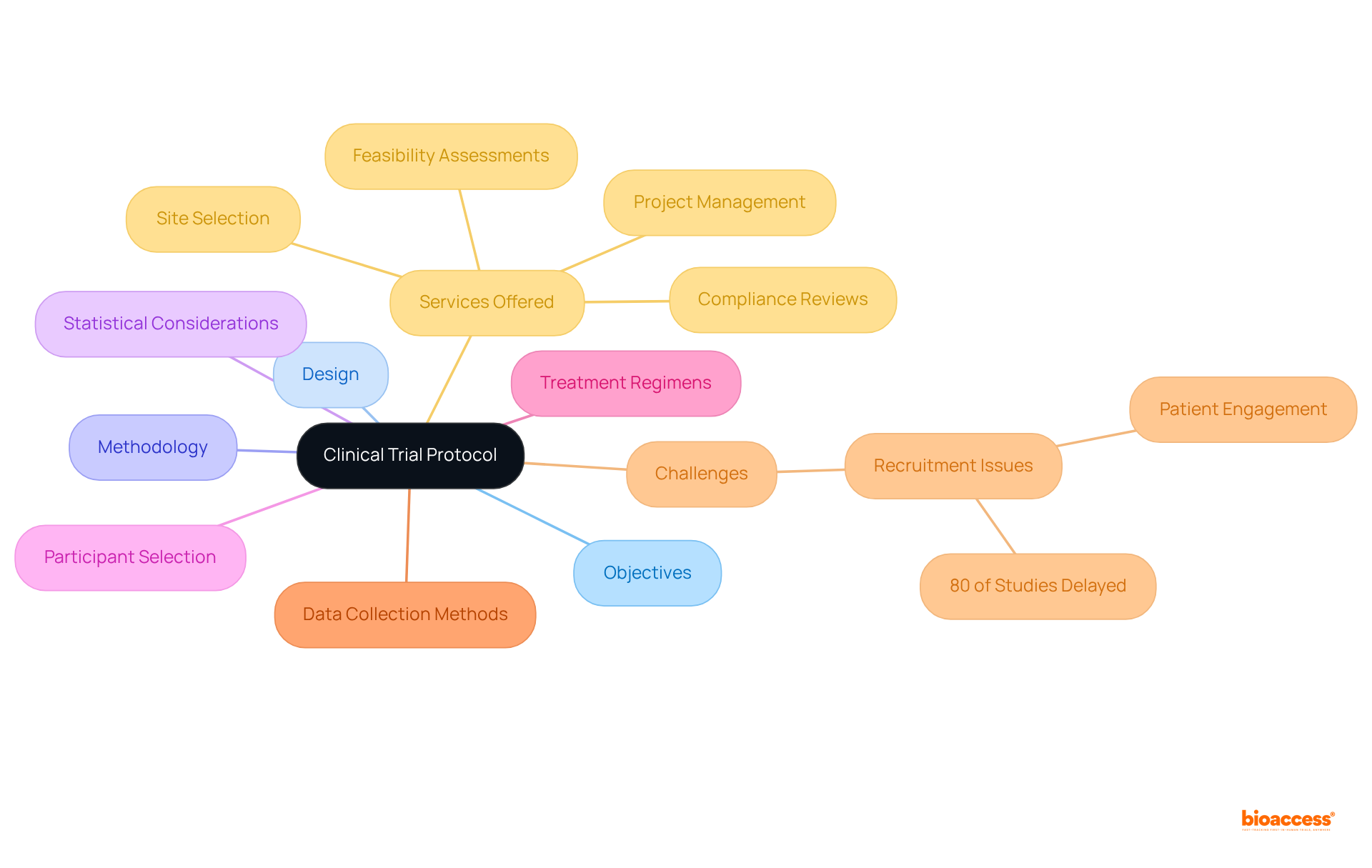 The center represents the main focus of the protocol, with branches leading to key components and services. Each color-coded branch helps illustrate how different aspects of the protocol relate to the overall study execution.
