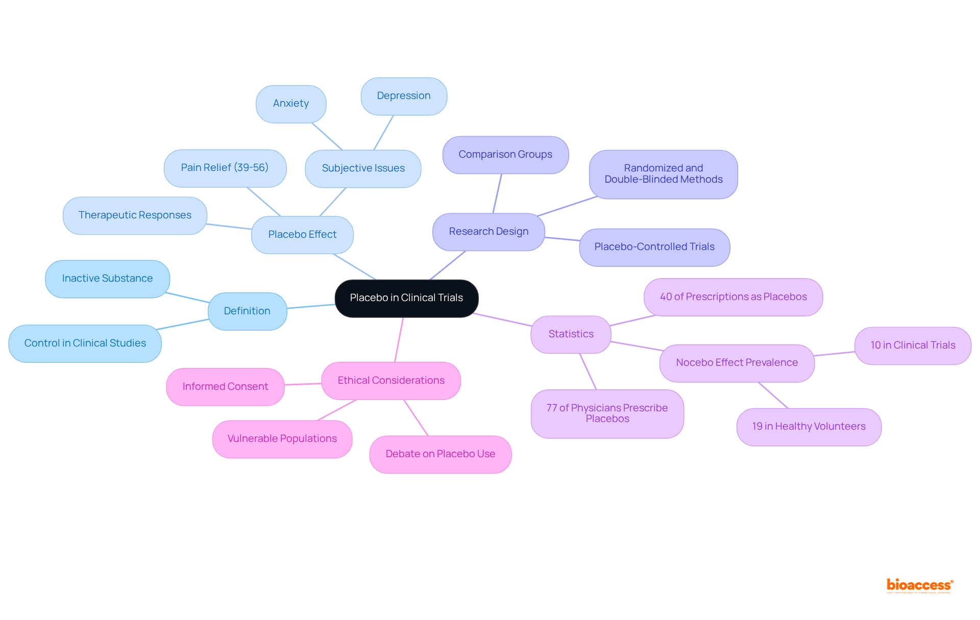 At the center is the main idea about placebos in trials. The branches show important topics related to it — follow the lines to see how each point connects back to the central theme.
