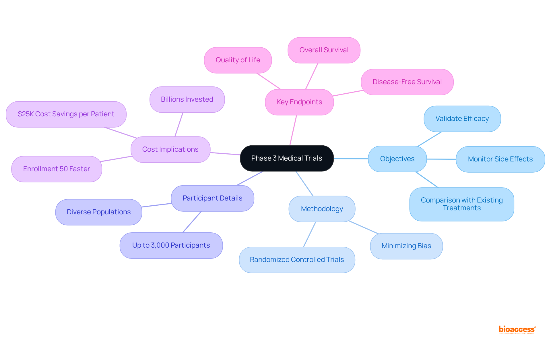 The central node represents the main topic, and each branch shows a key aspect of Phase 3 trials. Follow the branches to explore objectives, methods, participant details, costs, and important endpoints.