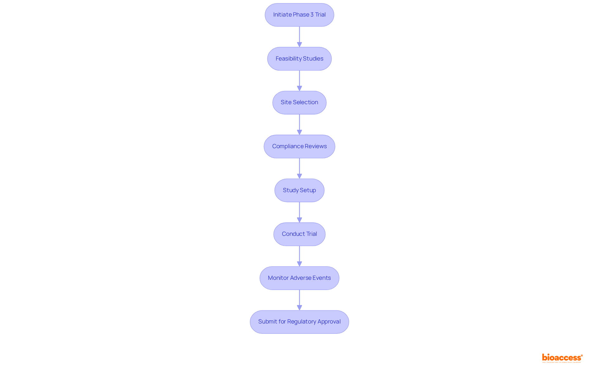 Each box represents a crucial step in the Phase 3 clinical trial process. Follow the arrows to see how each step leads to the next until the trial is submitted for regulatory approval.