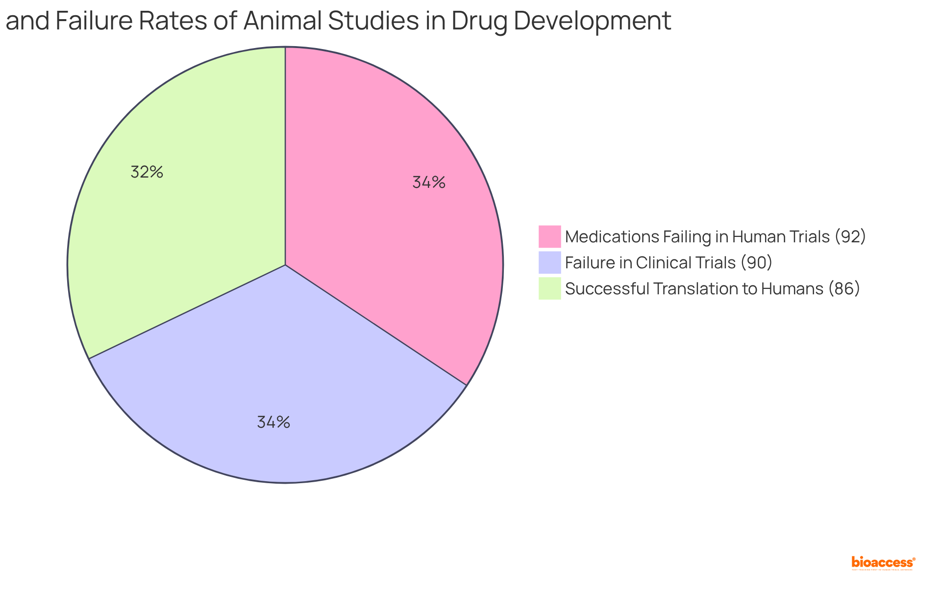 This pie chart shows the proportions of successful outcomes from animal studies compared to the significant failure rates in clinical trials and human evaluations. Green represents success, while red indicates the high failure rates, helping to visualize the challenges in preclinical testing.