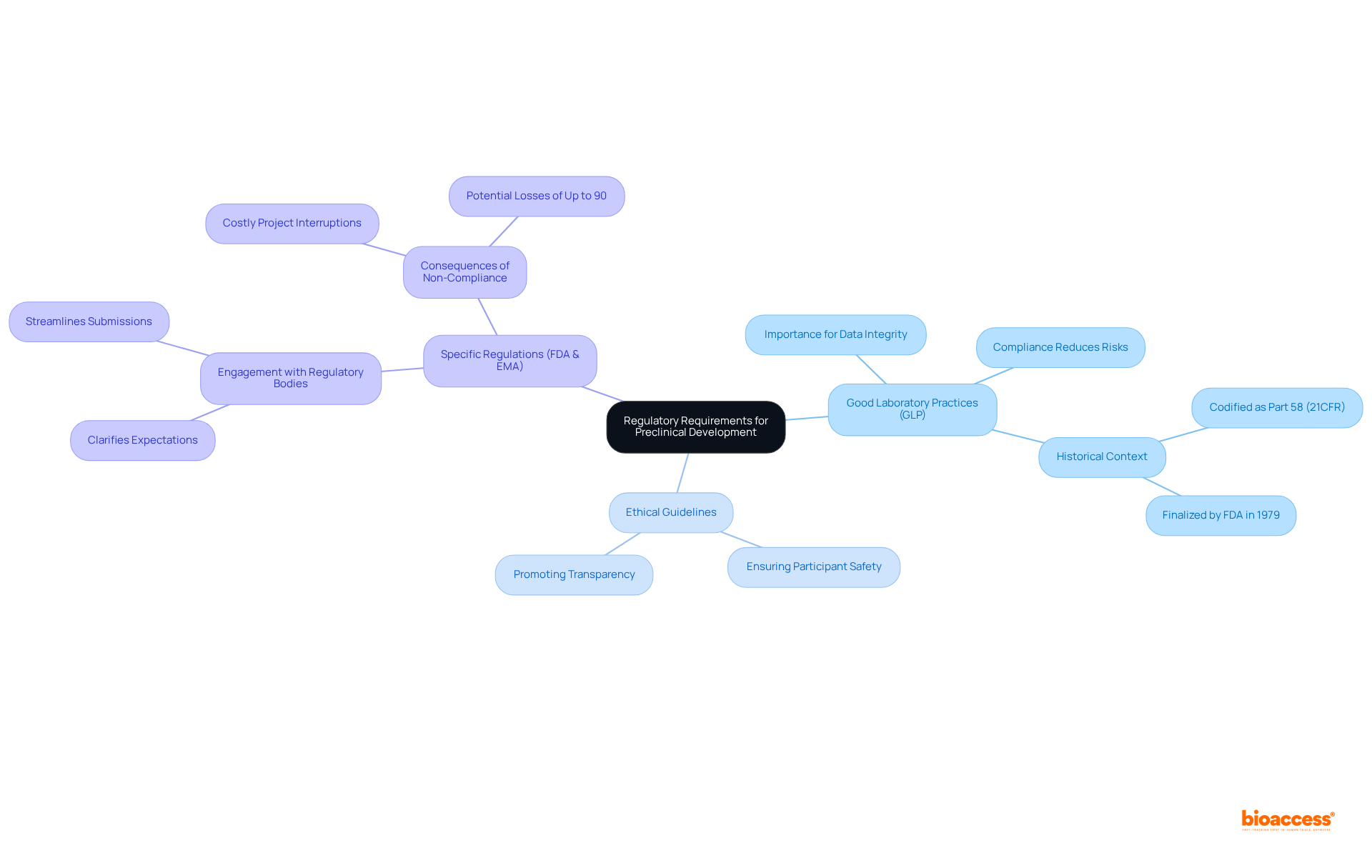 At the center is the main focus on regulatory requirements. Follow the branches to explore each category and see the critical components that support effective preclinical development.