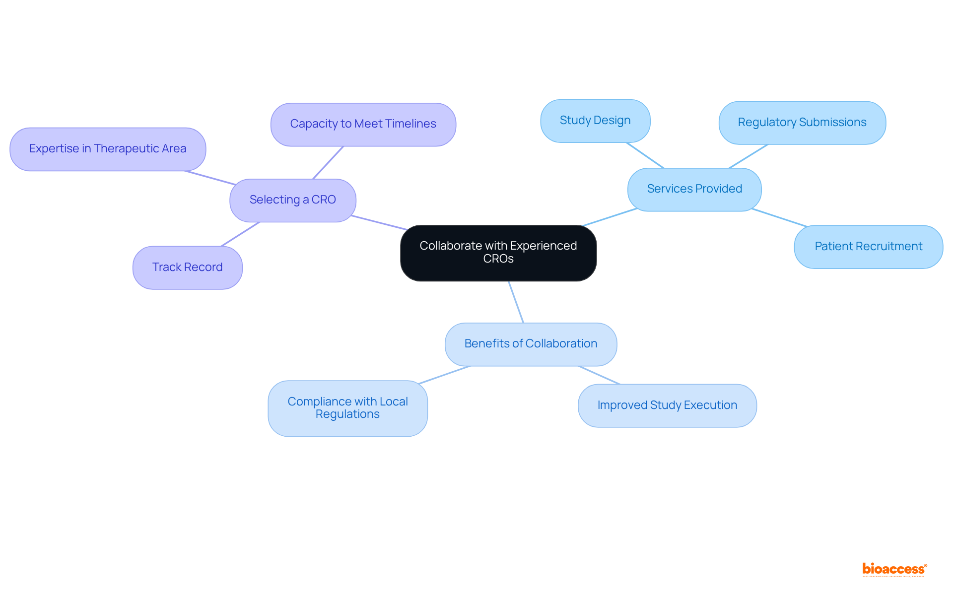 The central node represents the main idea, with branches detailing services offered, benefits of collaboration, and key criteria for selecting a CRO. Each branch and sub-branch helps visualize the relationships and importance of each aspect.