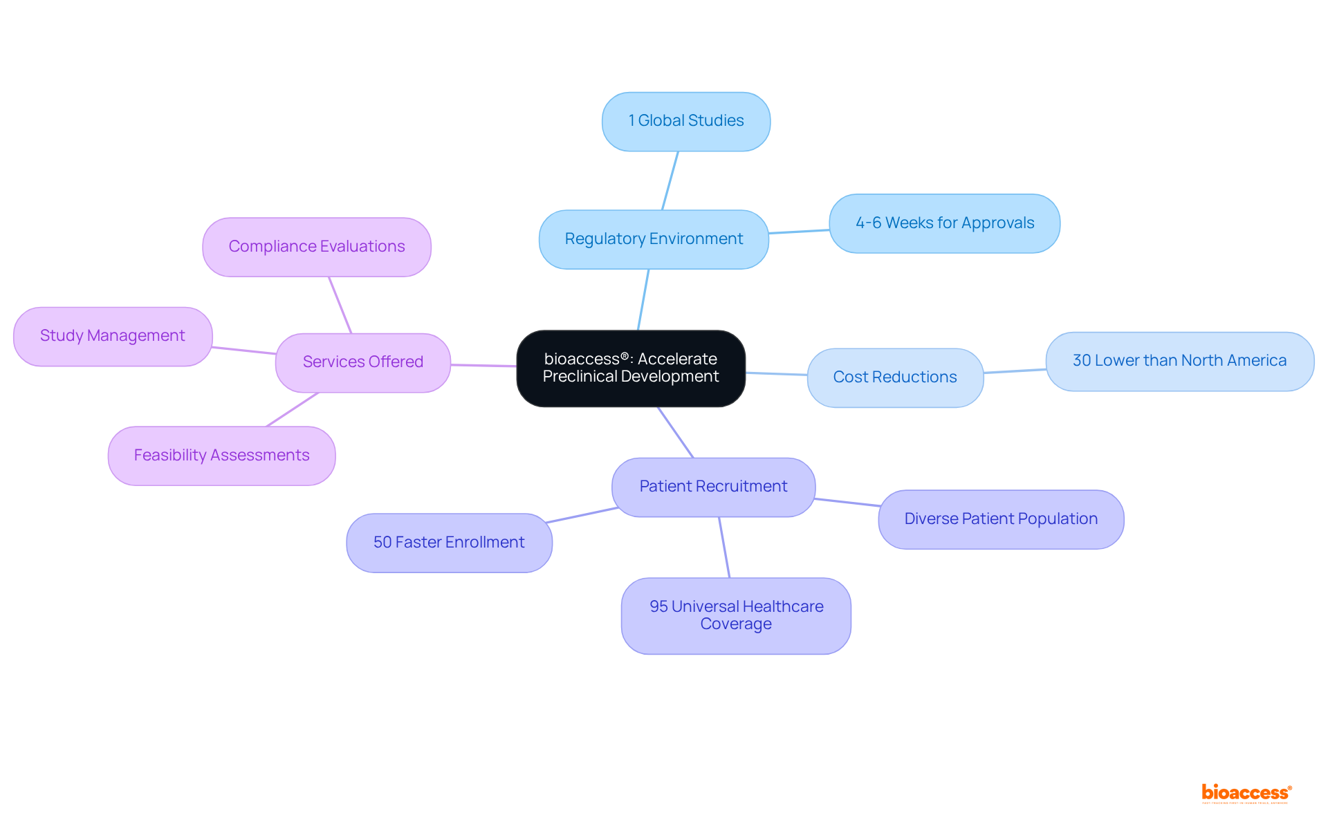The center node represents bioaccess®'s core mission, while the branches show various advantages and services. Each color represents a different category, helping you quickly identify areas of focus in the preclinical development landscape.