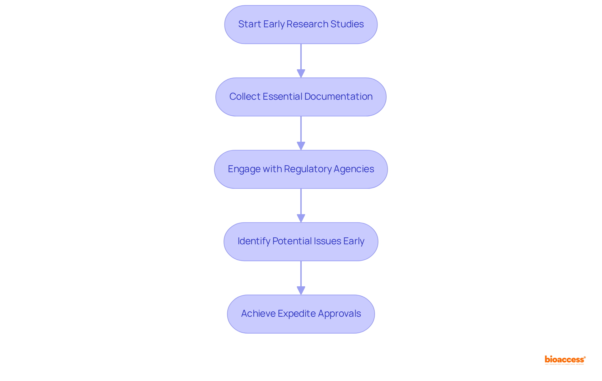 Each box represents a step in the process of preparing for regulatory submissions. Follow the arrows to see how each step connects and the importance of getting started early.