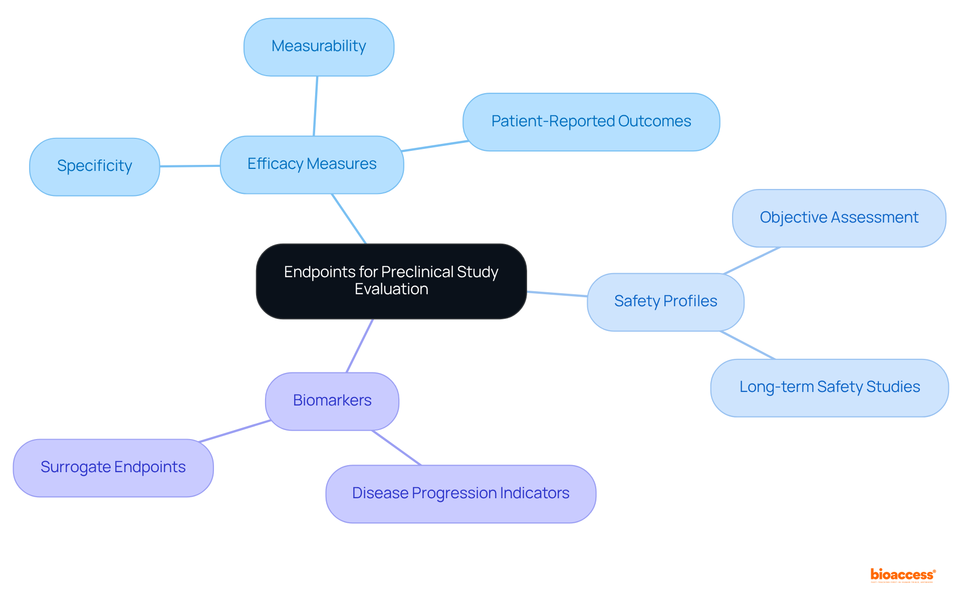 Start at the center with the main topic of endpoints. Follow the branches to explore different types of endpoints and best practices in selecting them for preclinical studies. Each branch represents a key area that contributes to successful research outcomes.