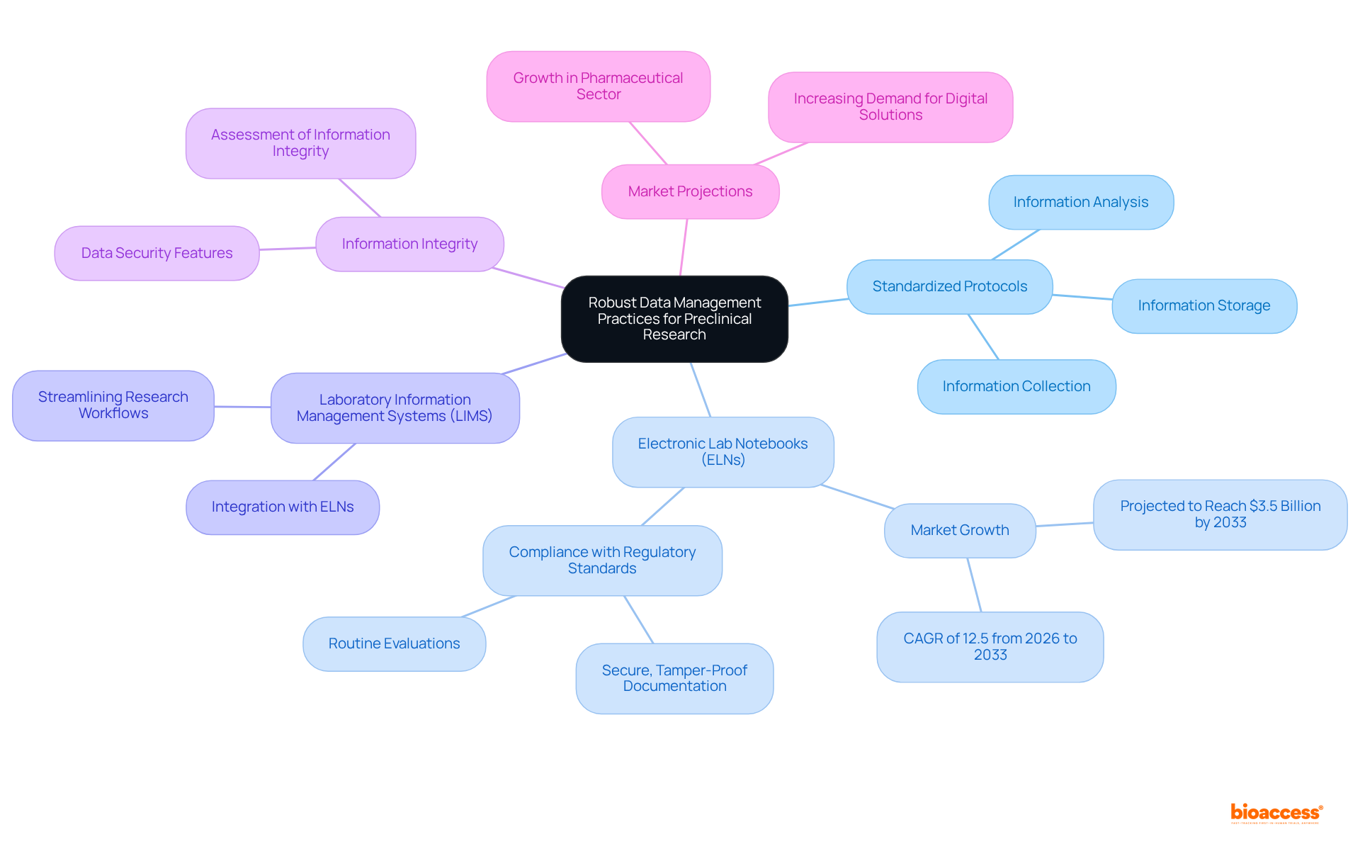 This mindmap illustrates the critical components of effective data management in preclinical research. Start at the center with robust practices, then explore each branch to understand how standardized protocols, technologies, and market insights contribute to successful research outcomes.