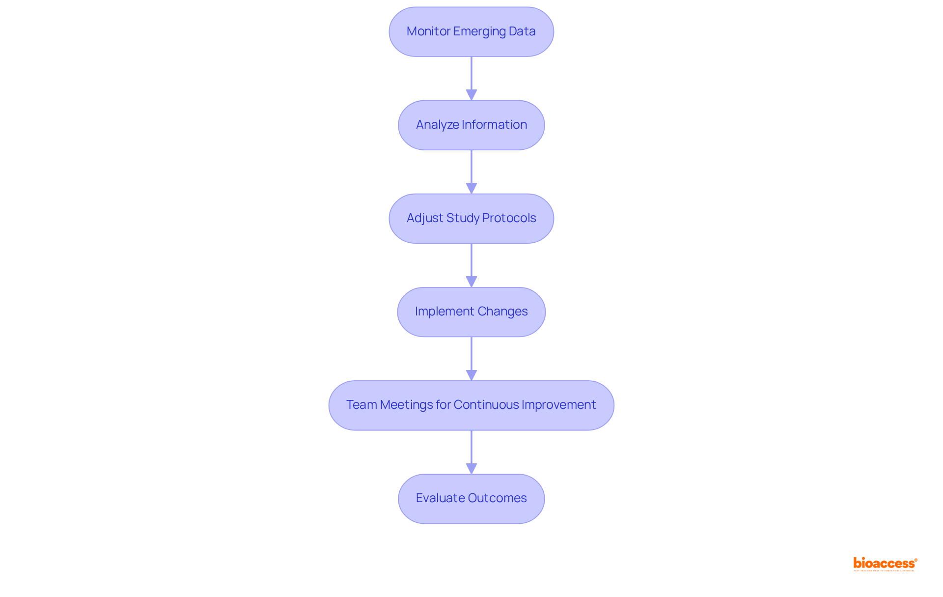 Each box represents a step in the process of adapting research strategies. Follow the arrows to see how monitoring leads to analysis, adjustments, and ultimately improved outcomes.