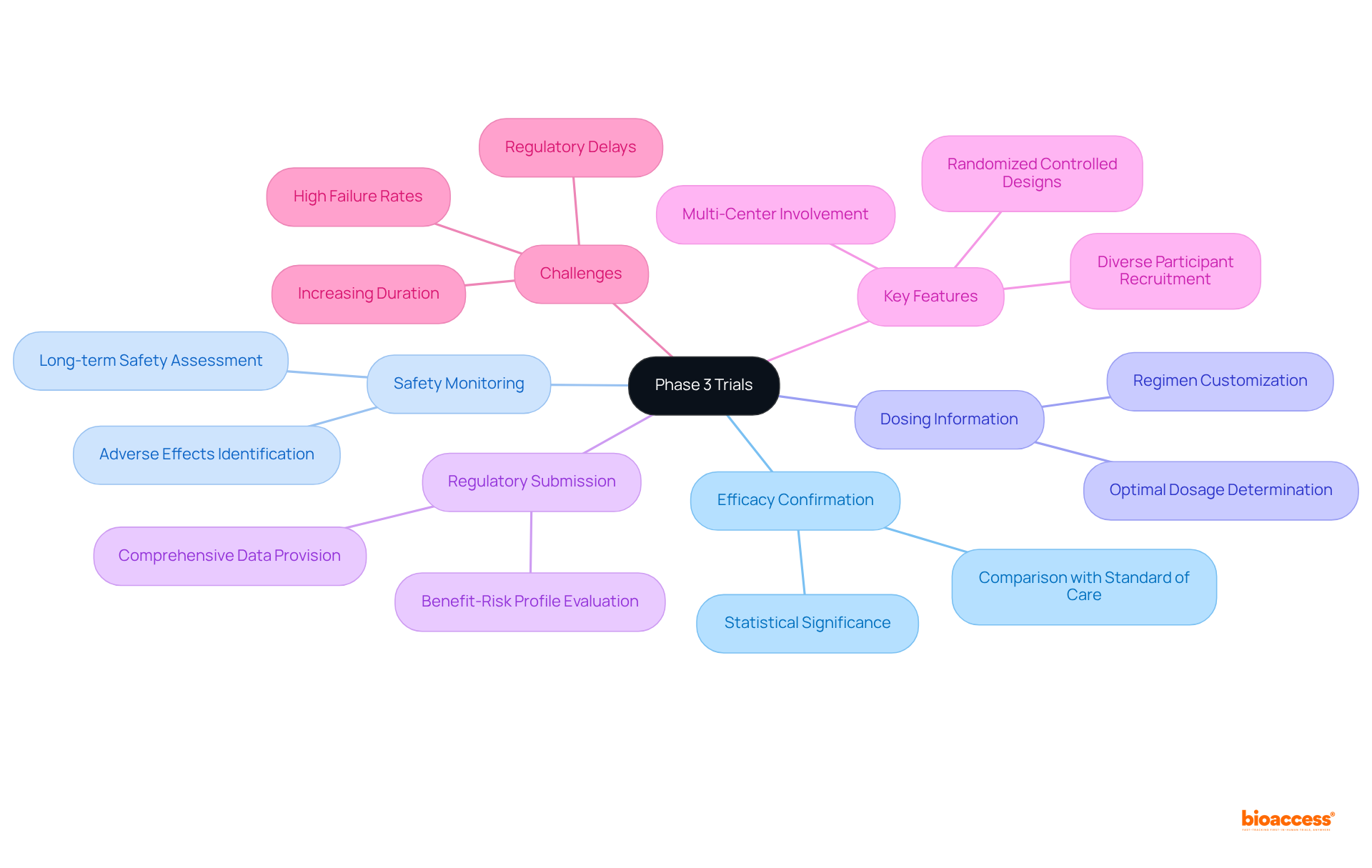 The central node represents Phase 3 trials, while the branches highlight key objectives and features. Each color-coded section provides insights into what each objective entails, making it easy to understand the overall significance of this phase in drug development.
