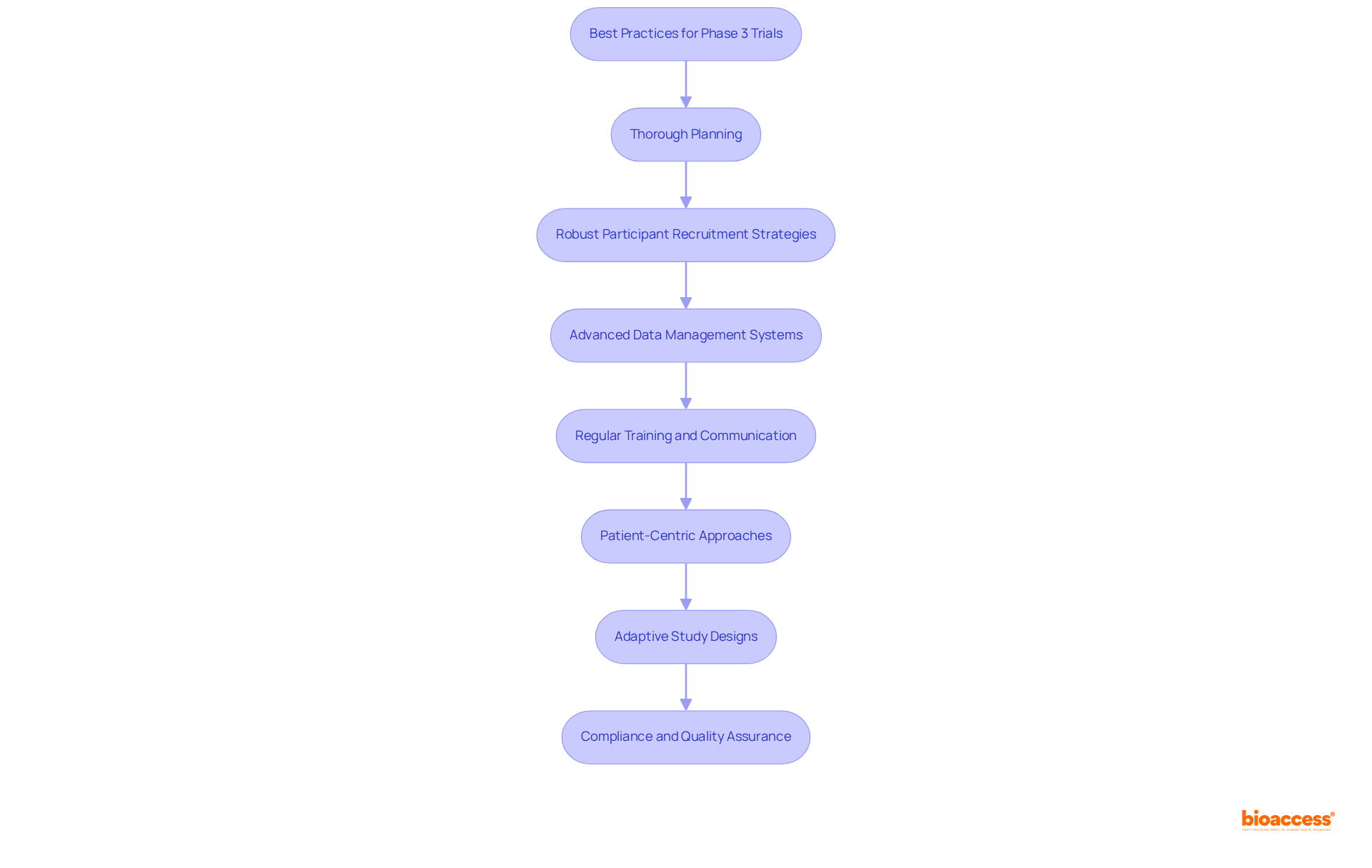 Each box represents a crucial practice for conducting successful Phase 3 trials. Follow the arrows to see the recommended order and how each practice builds on the others.