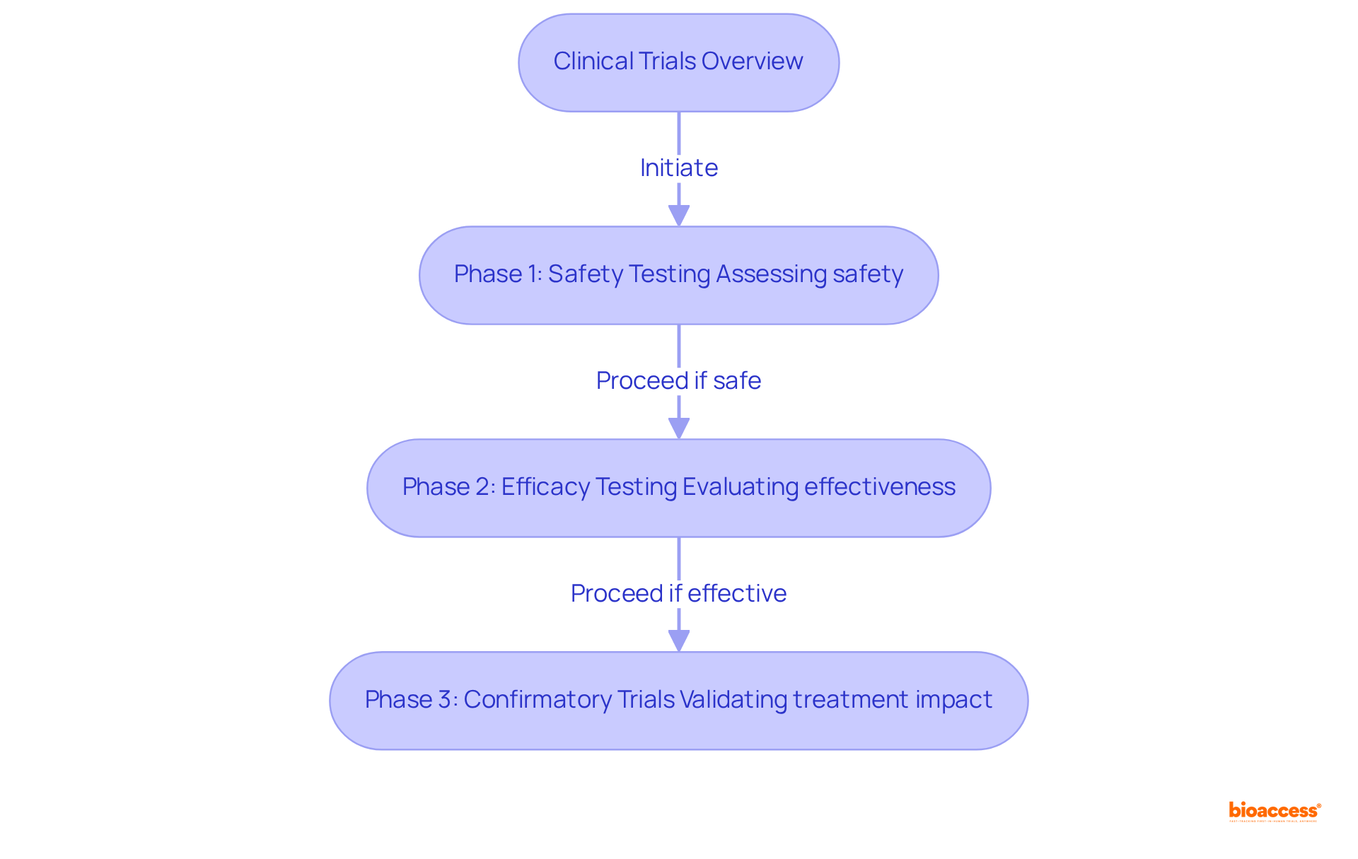 Each box represents a phase in the clinical trial process. Follow the arrows to see how each phase leads to the next, showing how new treatments are validated and approved for public use.
