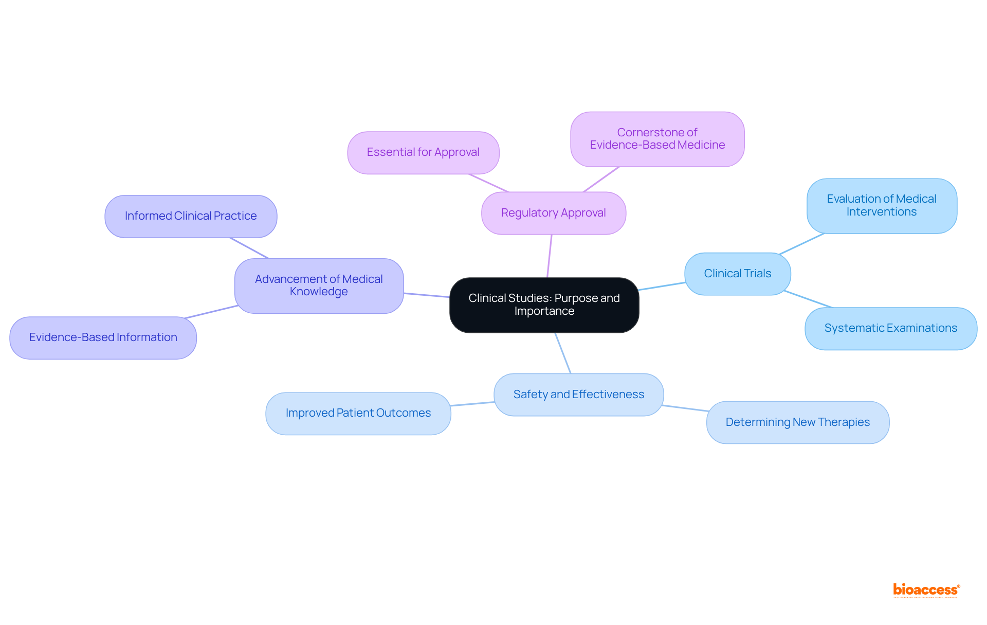 At the center is the main topic of clinical studies. Branch out to see how different elements like safety and effectiveness, medical knowledge advancement, and regulatory approval relate to the overall purpose.