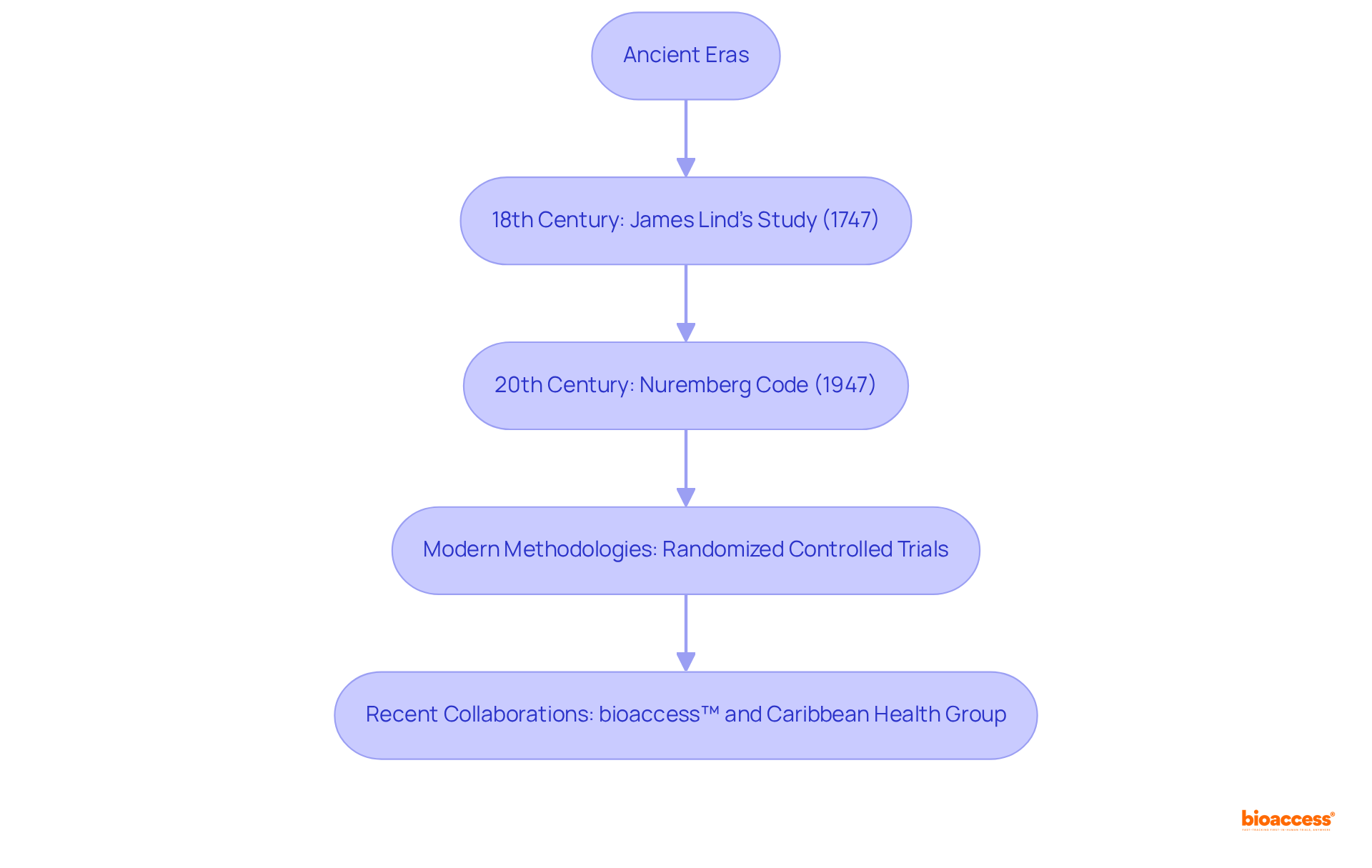 This flowchart outlines the major milestones in medical research history. Each step shows how the field has evolved over time, from ancient practices to modern methodologies.