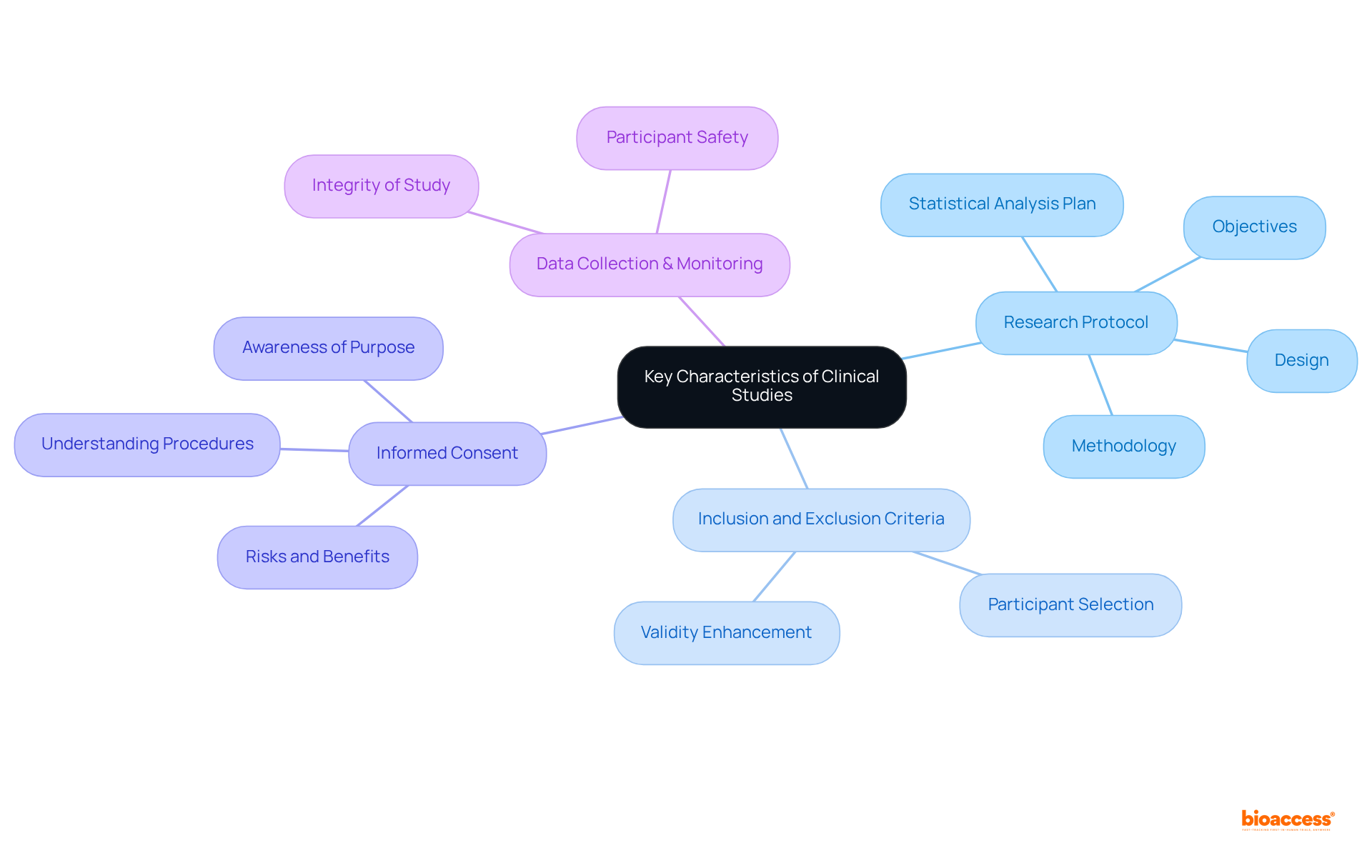 This mindmap starts with the central theme of clinical studies and branches out to show key components. Each branch represents an essential characteristic, helping you understand how they all connect and contribute to the overall study.