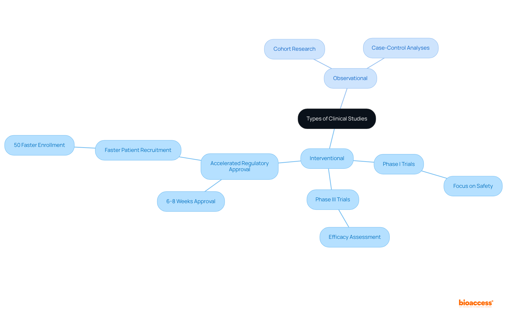 This mindmap shows the different types of clinical studies. The central idea is the types, with branches leading to specific categories and examples. Each color represents a different category to help you easily follow the connections.