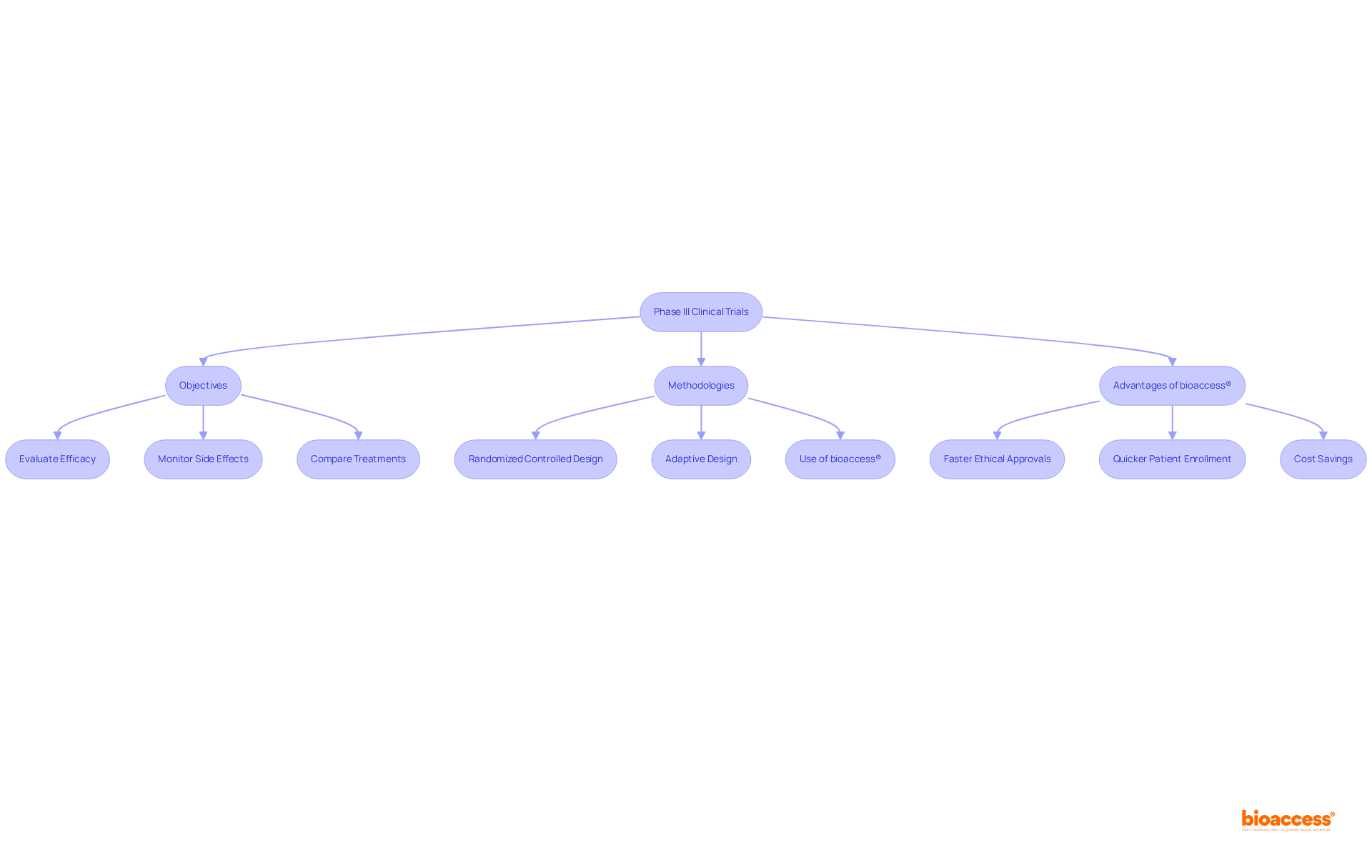 This flowchart outlines the process of Phase III clinical trials, showing the objectives, methodologies involved, and the advantages of using bioaccess®. Each box represents a key aspect of the trials, while arrows indicate the flow and connections between them.