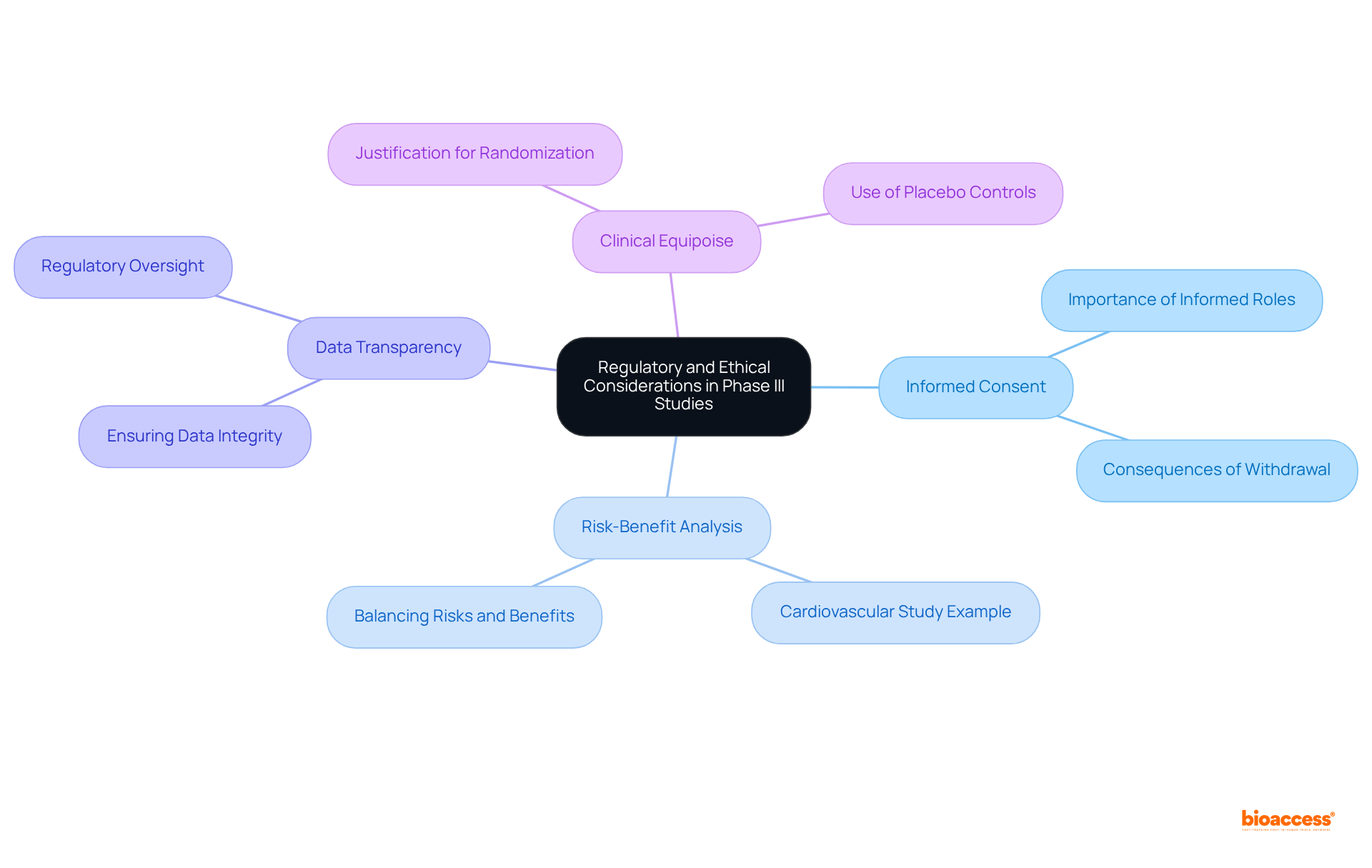 At the center is the main theme. Each branch represents a key ethical guideline, with further details branching out to show their importance and examples, helping you see how everything connects.