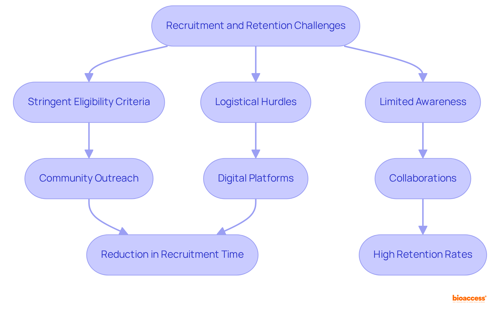 This flowchart shows the challenges faced when recruiting participants for clinical trials, the strategies to overcome these challenges, and the positive outcomes from successful implementations. Follow the arrows to see how each challenge leads to specific strategies and their resulting benefits.