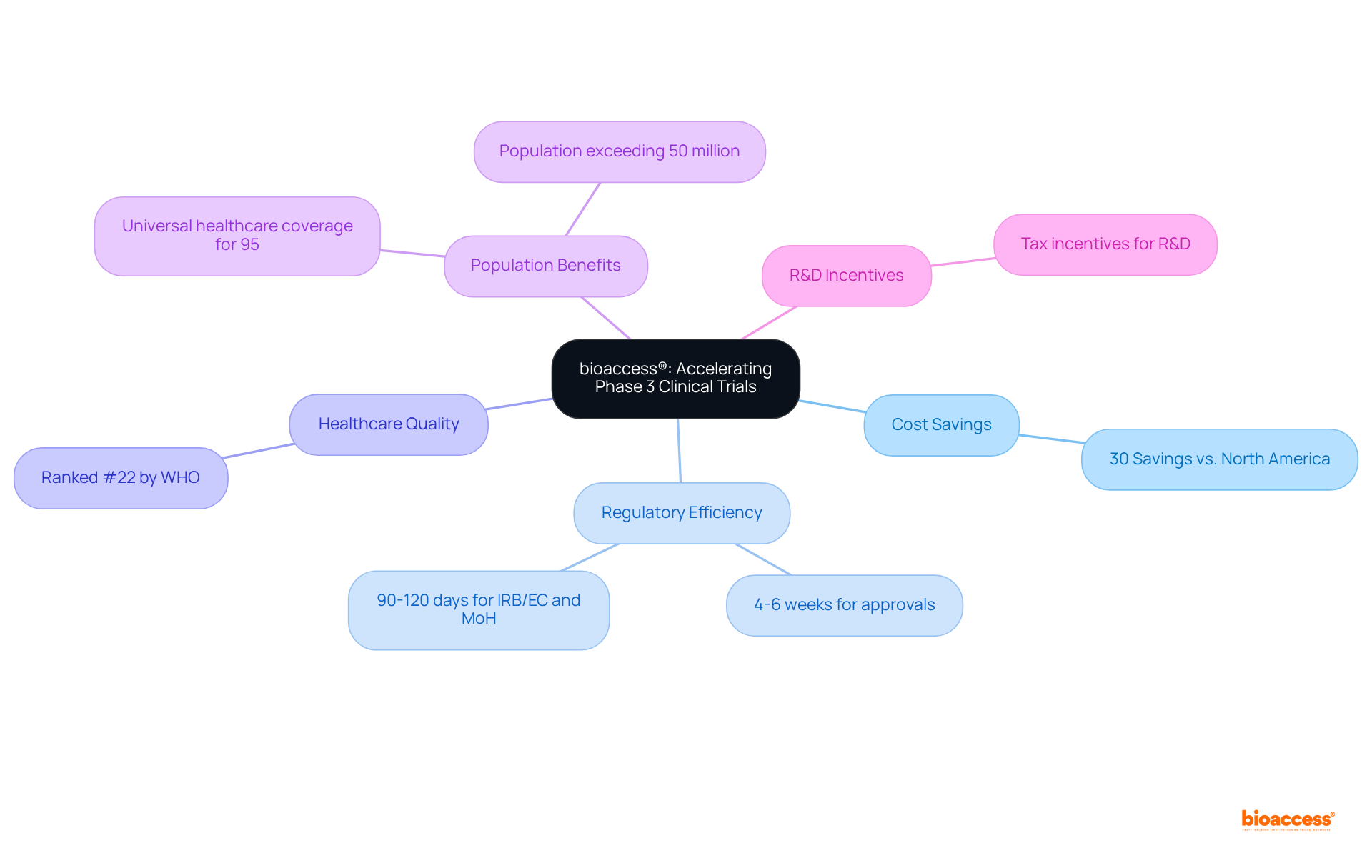 The central node represents bioaccess®'s role, while the branches show various benefits such as cost efficiency and regulatory speed. Each color-coded section helps categorize the information, making it easy to see how they contribute to successful clinical trials.