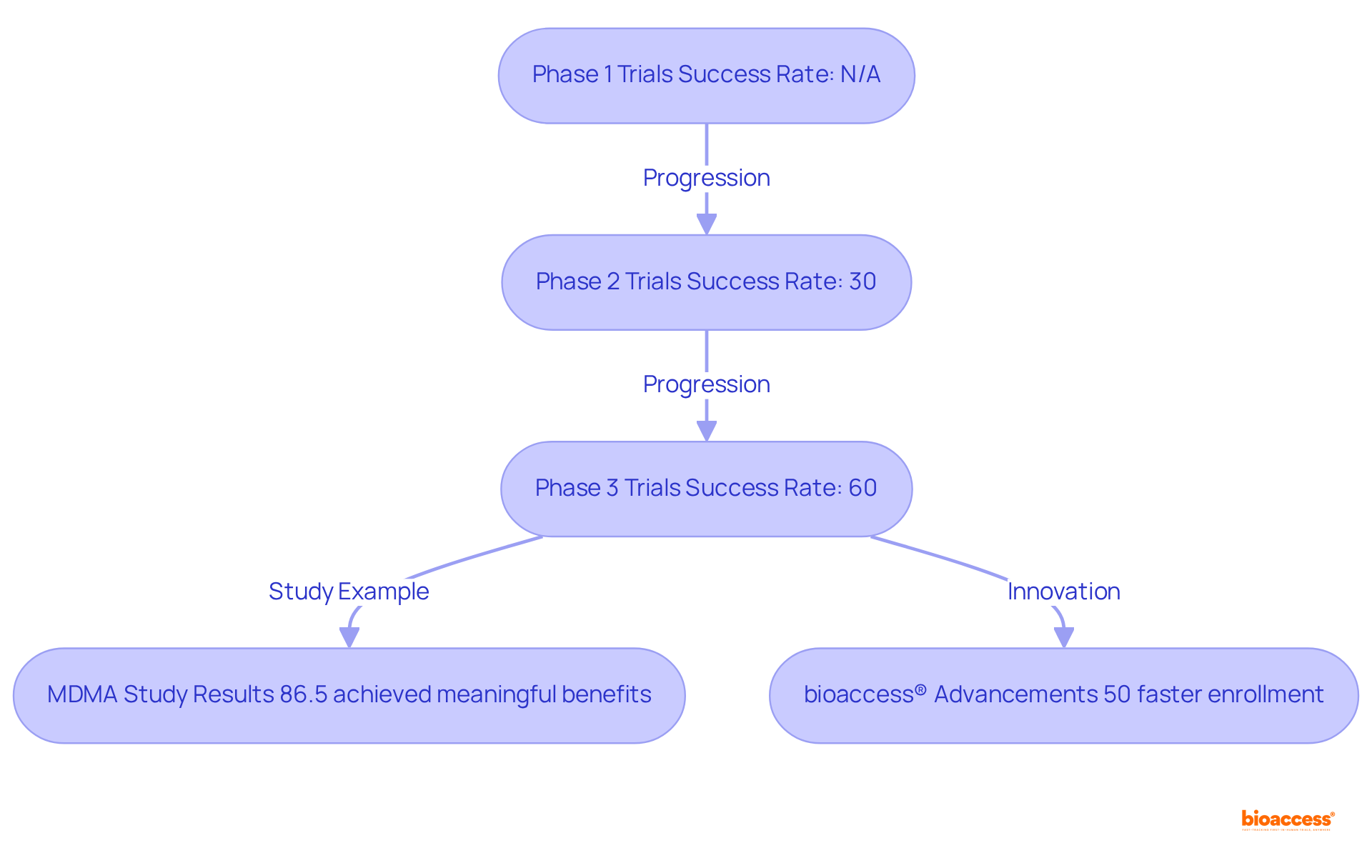 Follow the arrows to see how each phase of clinical trials leads to the next. The success rates show how likely it is for a treatment to get approved after Phase 3, and the additional boxes highlight important studies and innovations that make these trials more effective.