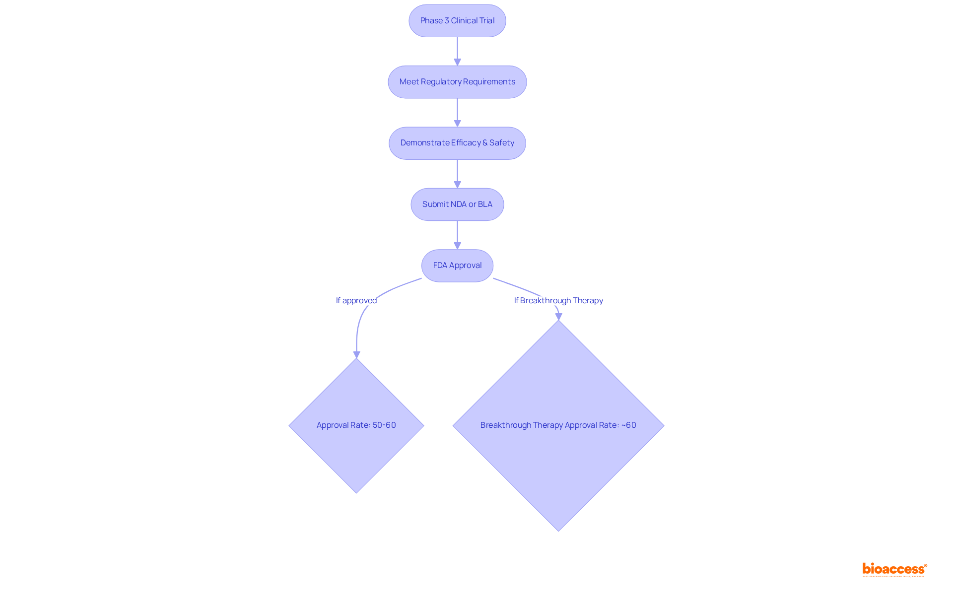 This flowchart outlines the steps involved in getting FDA approval from phase 3 trials. Each box represents a key stage in the process, and the arrows show how each step connects. The percentages highlight the likelihood of approval at different stages.