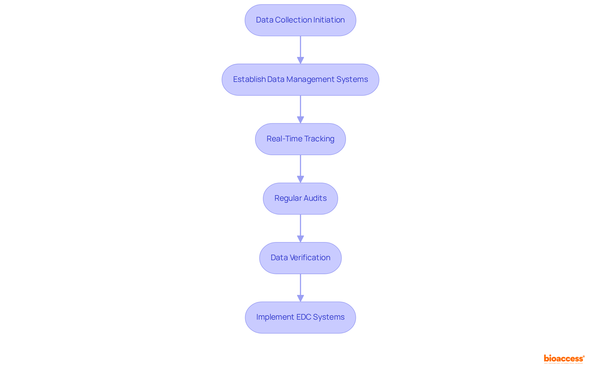 Each box represents a key step in the data collection and monitoring process. Follow the arrows to see how these steps work together to ensure reliable outcomes in clinical trials.