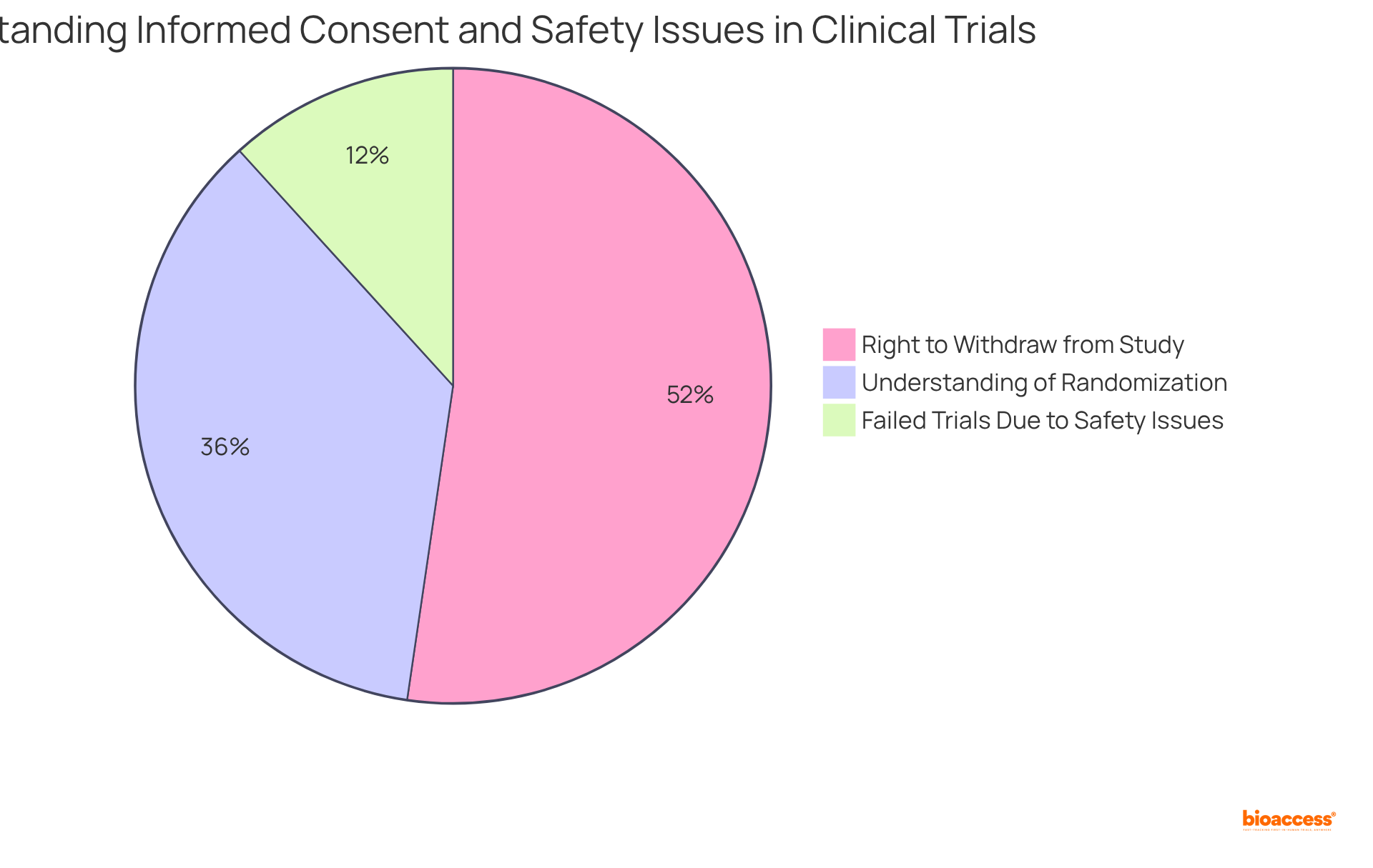 Each slice of the pie shows the percentage of participants who understood specific aspects of informed consent or highlights safety concerns in clinical trials. A larger slice means more participants understood or were affected by that issue.