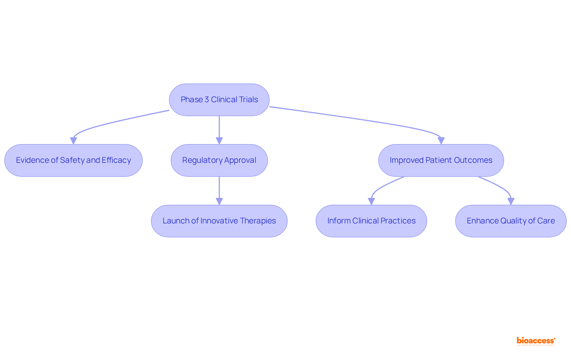 Follow the arrows to see how Phase 3 trials lead to important outcomes in medicine — each step shows how these trials contribute to better treatments and patient care.
